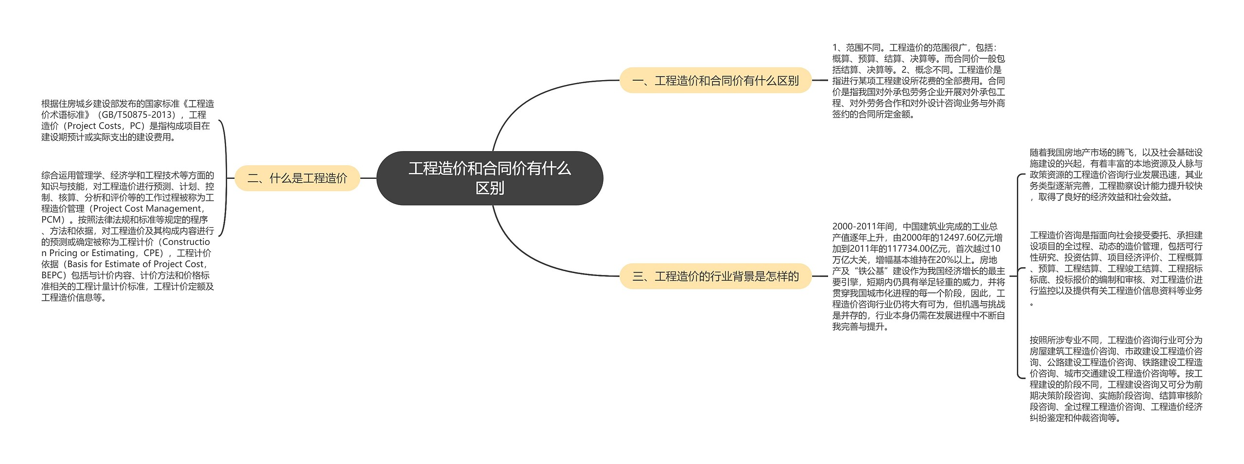 工程造价和合同价有什么区别