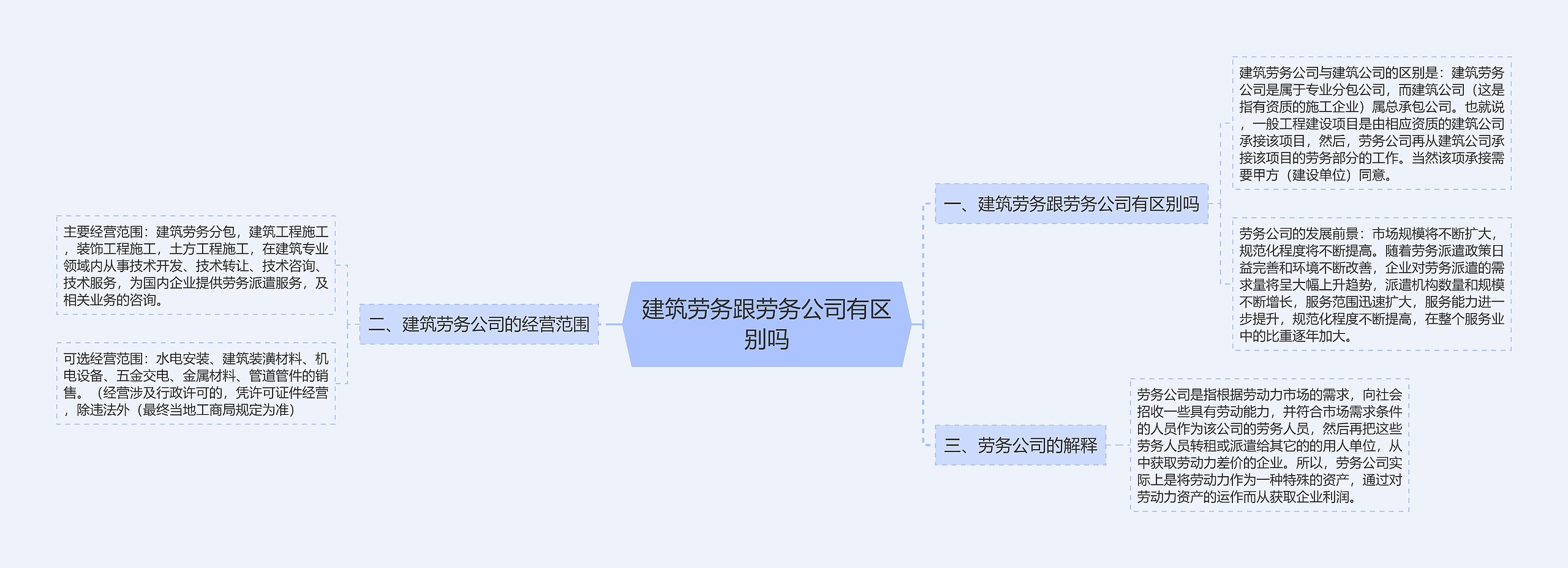 建筑劳务跟劳务公司有区别吗