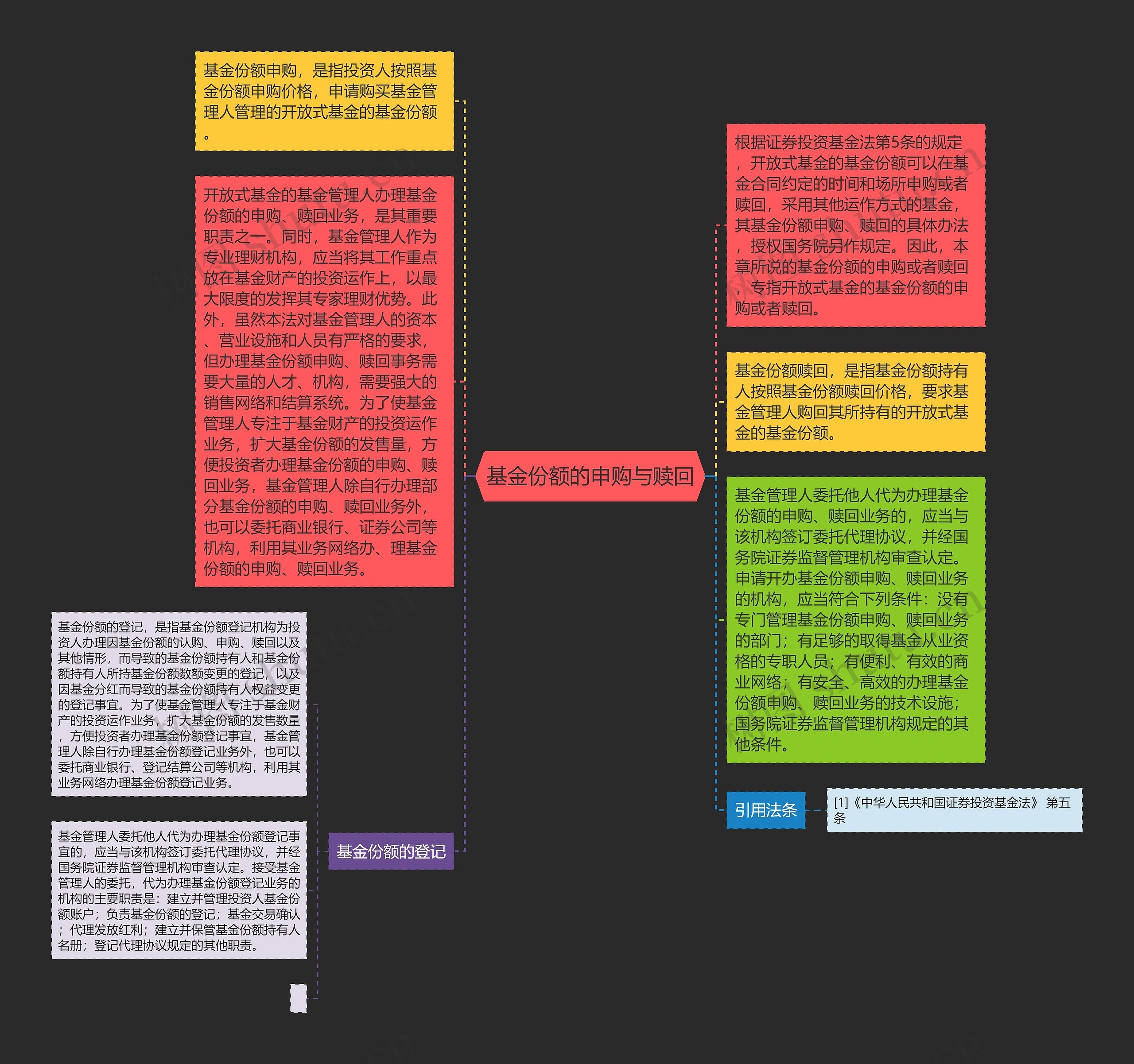 基金份额的申购与赎回思维导图