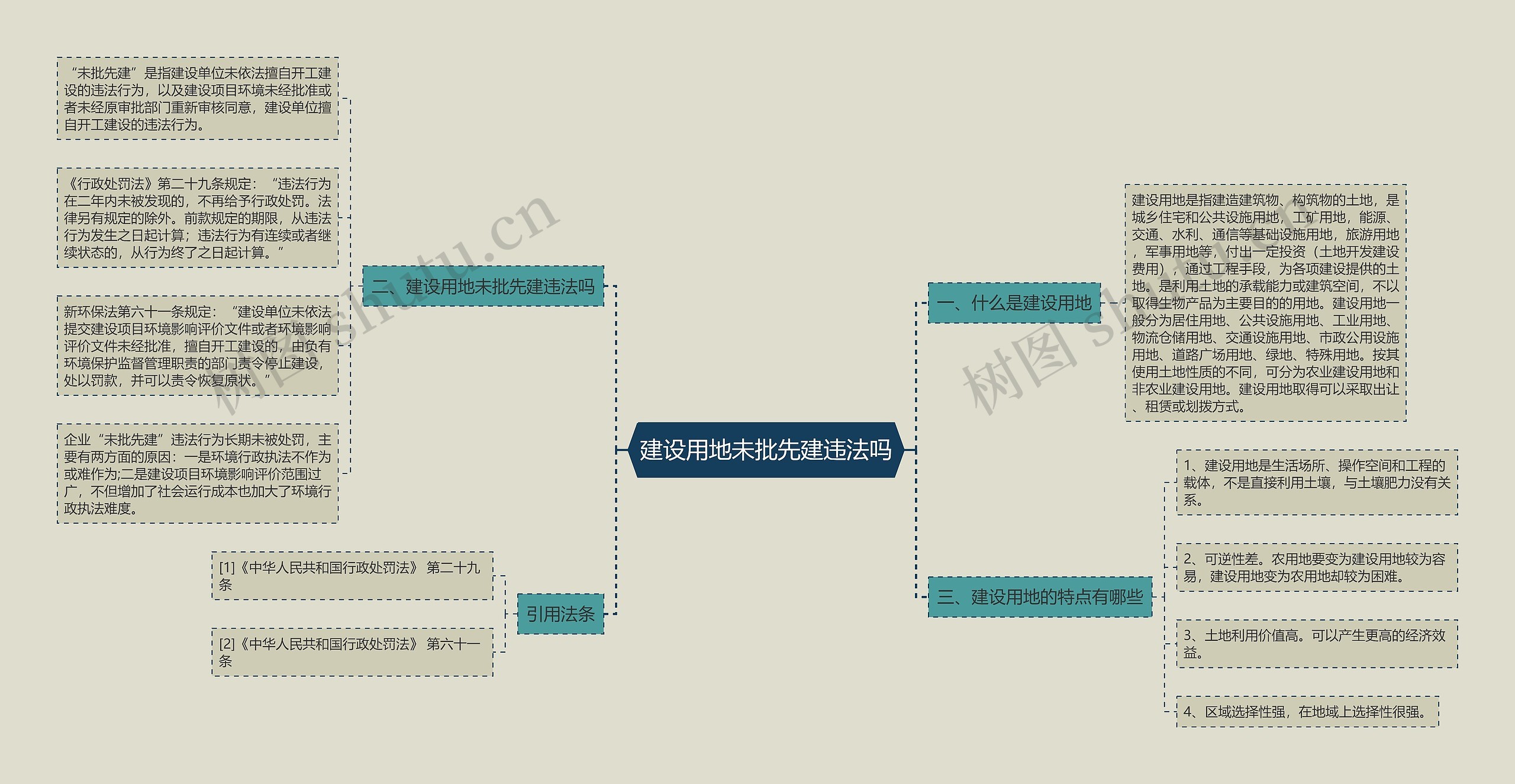 建设用地未批先建违法吗思维导图
