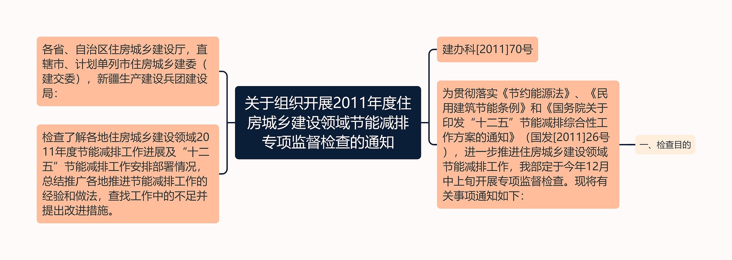 关于组织开展2011年度住房城乡建设领域节能减排专项监督检查的通知思维导图