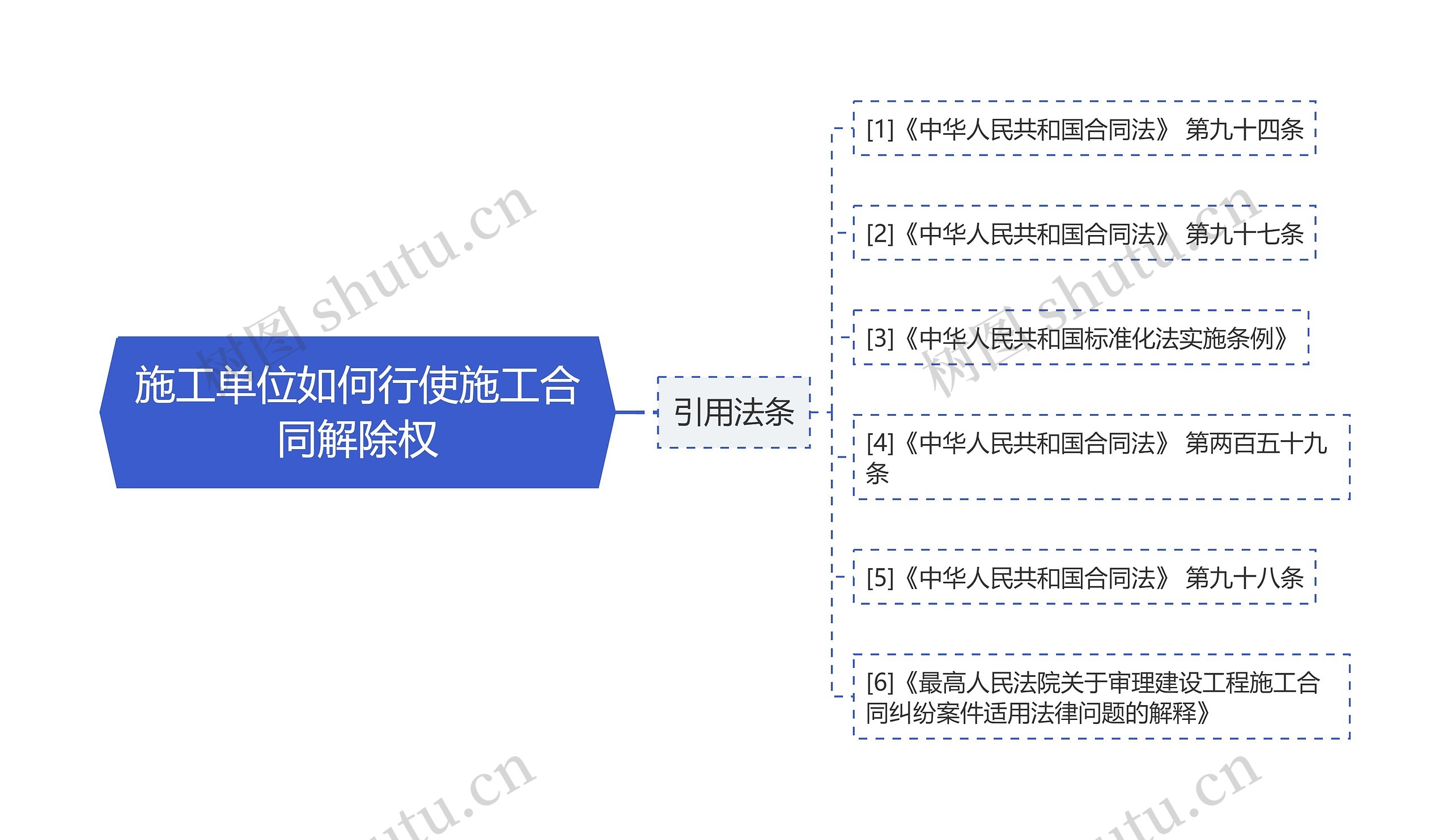 施工单位如何行使施工合同解除权思维导图