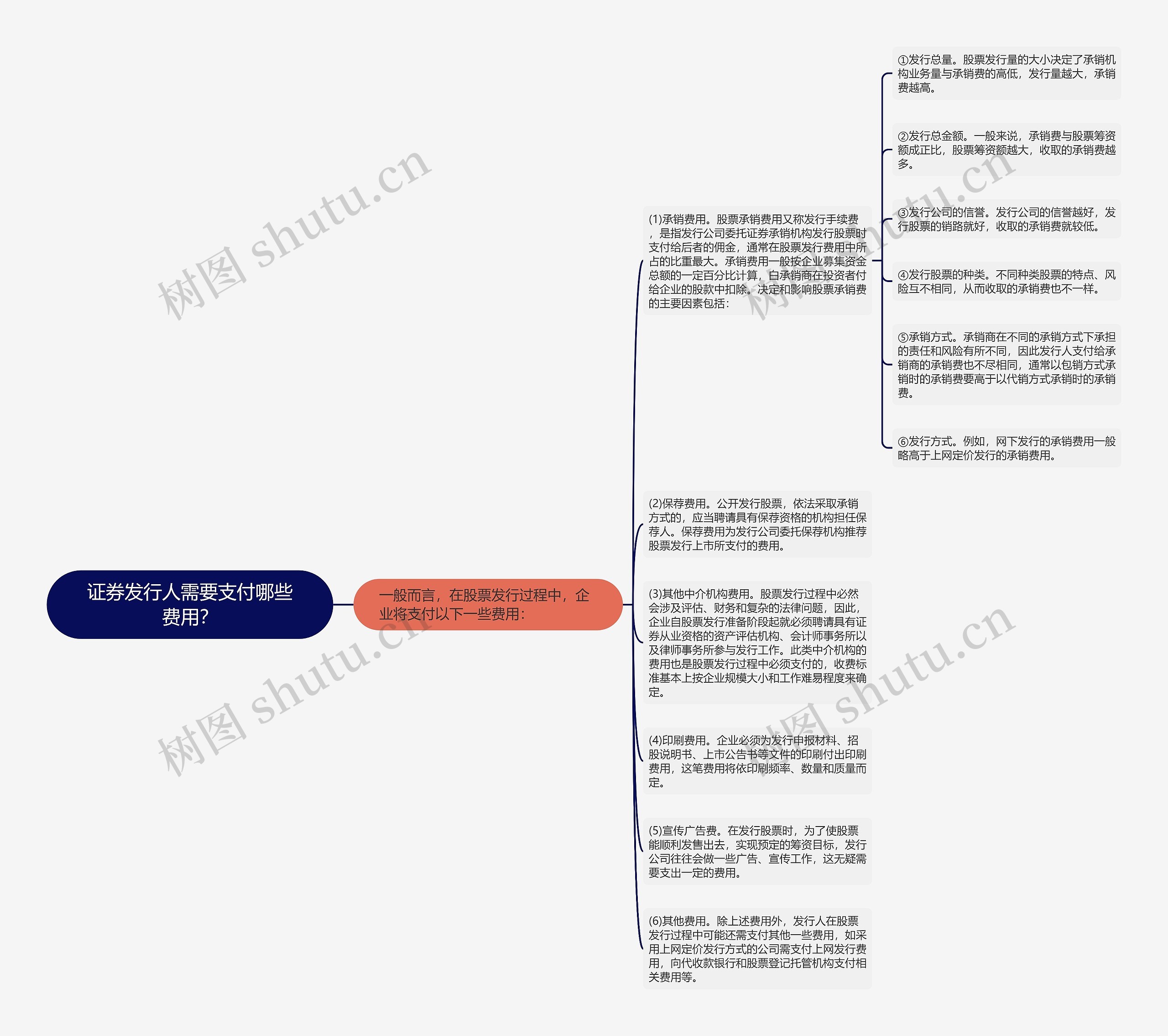 证券发行人需要支付哪些费用？思维导图