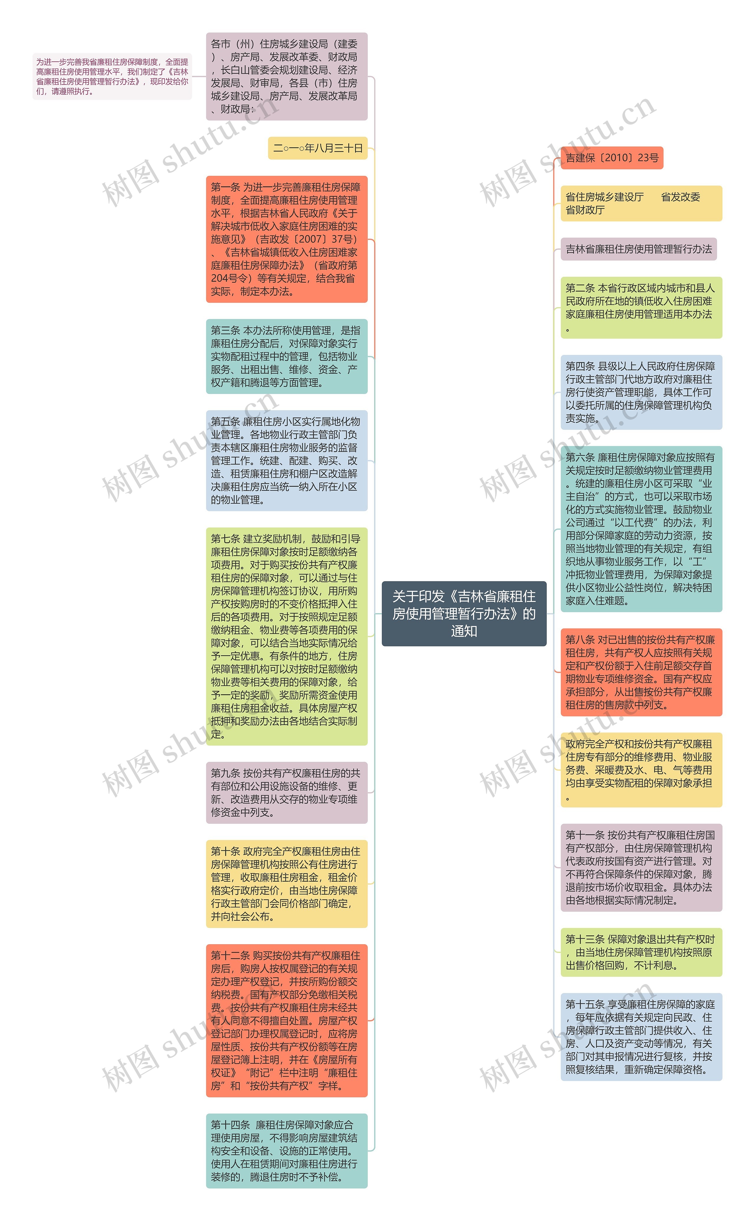 关于印发《吉林省廉租住房使用管理暂行办法》的通知思维导图