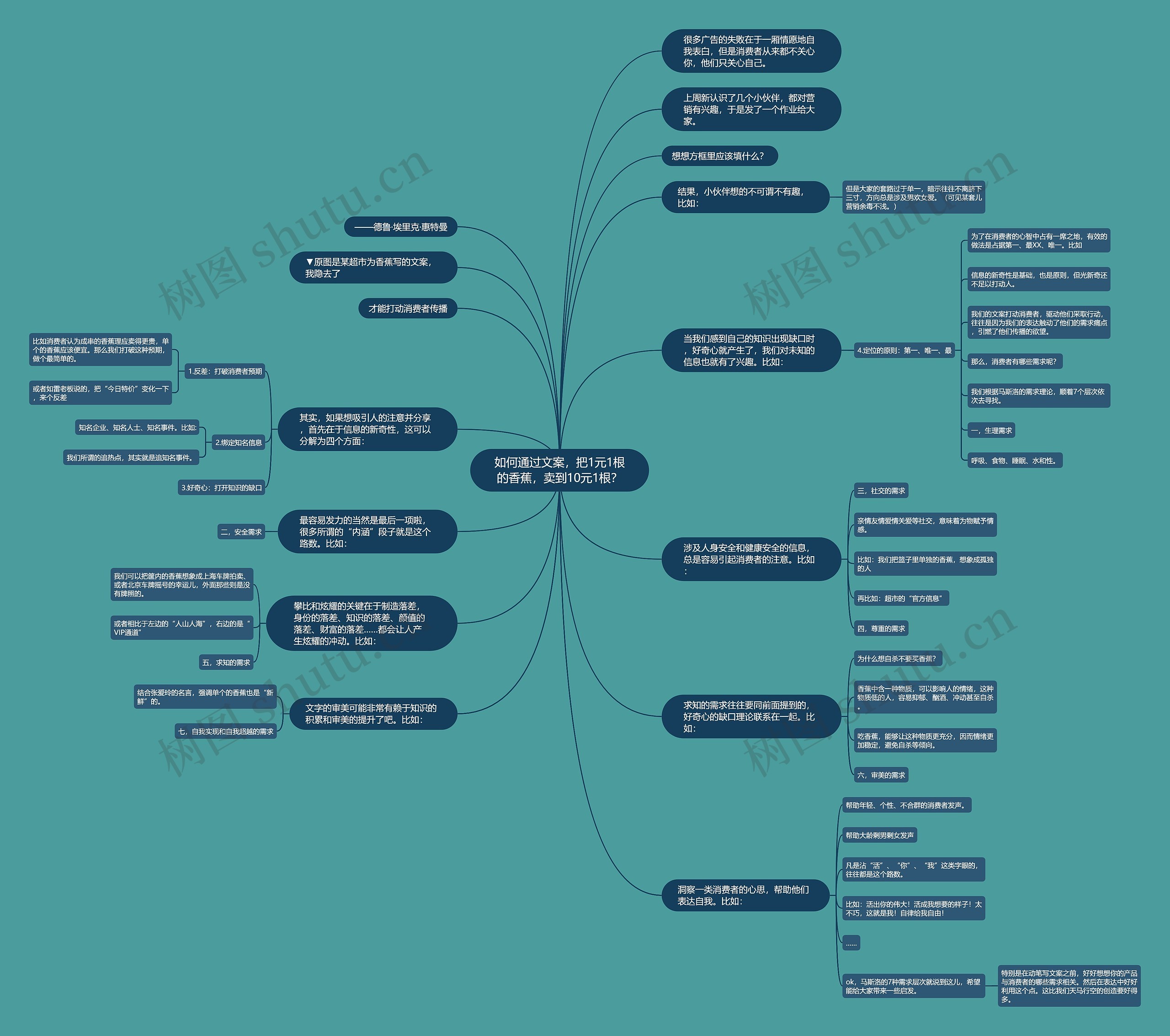 如何通过文案，把1元1根的香蕉，卖到10元1根？思维导图
