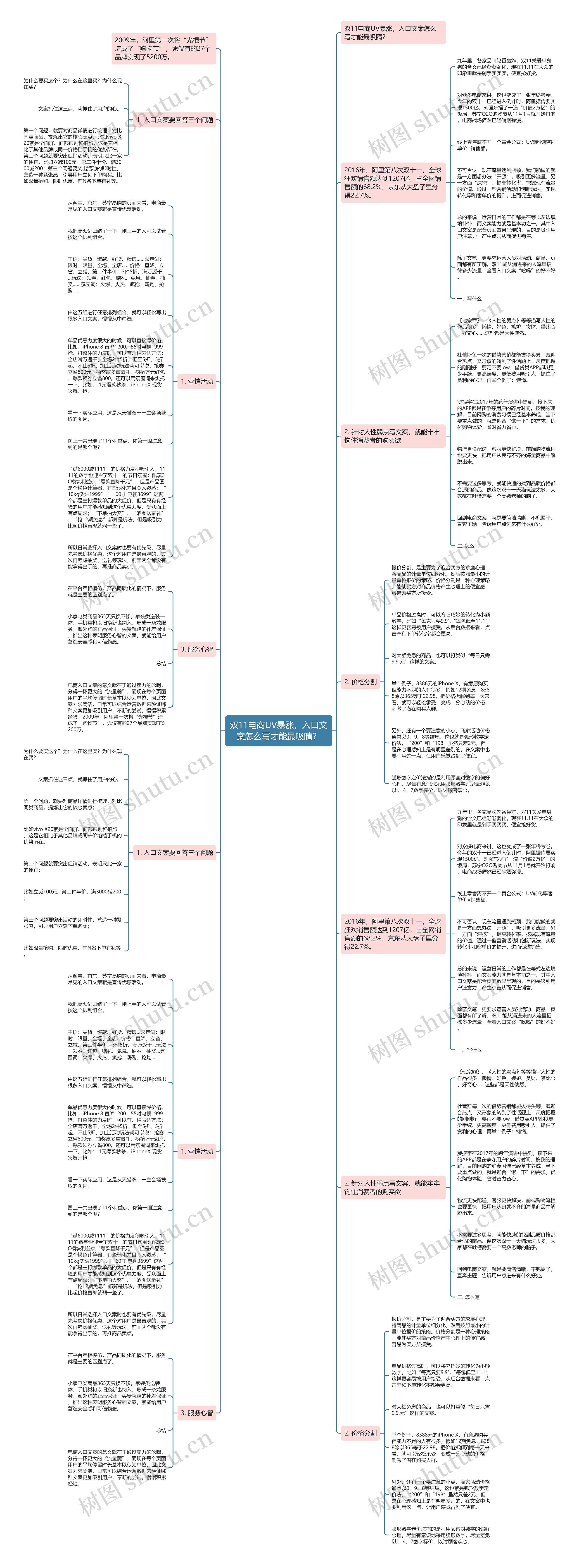 双11电商UV暴涨，入口文案怎么写才能最吸睛？思维导图