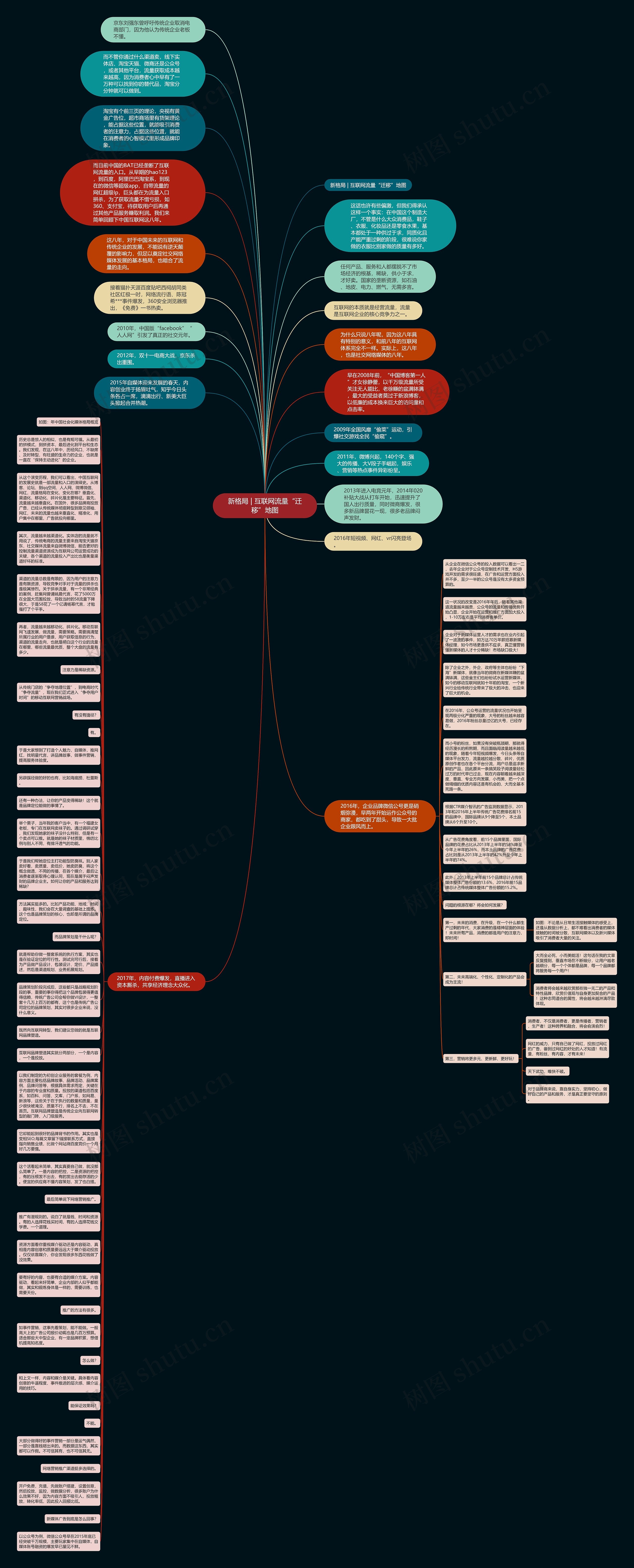 新格局 | 互联网流量“迁移”地图思维导图
