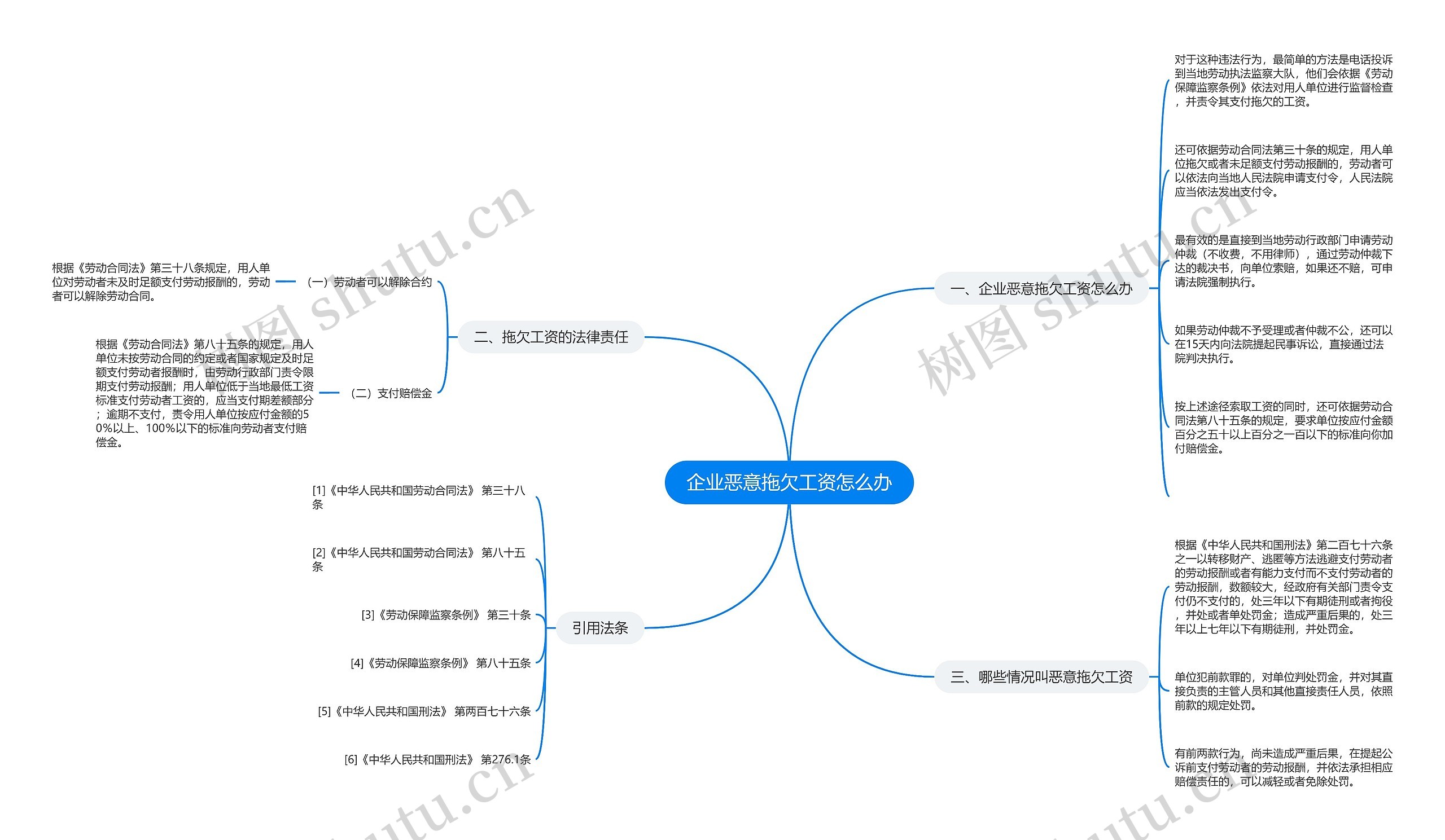 企业恶意拖欠工资怎么办思维导图