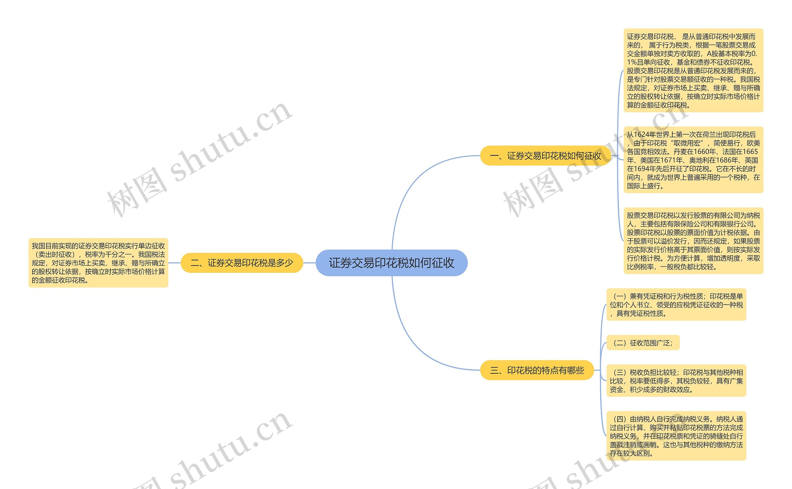 证券交易印花税如何征收思维导图