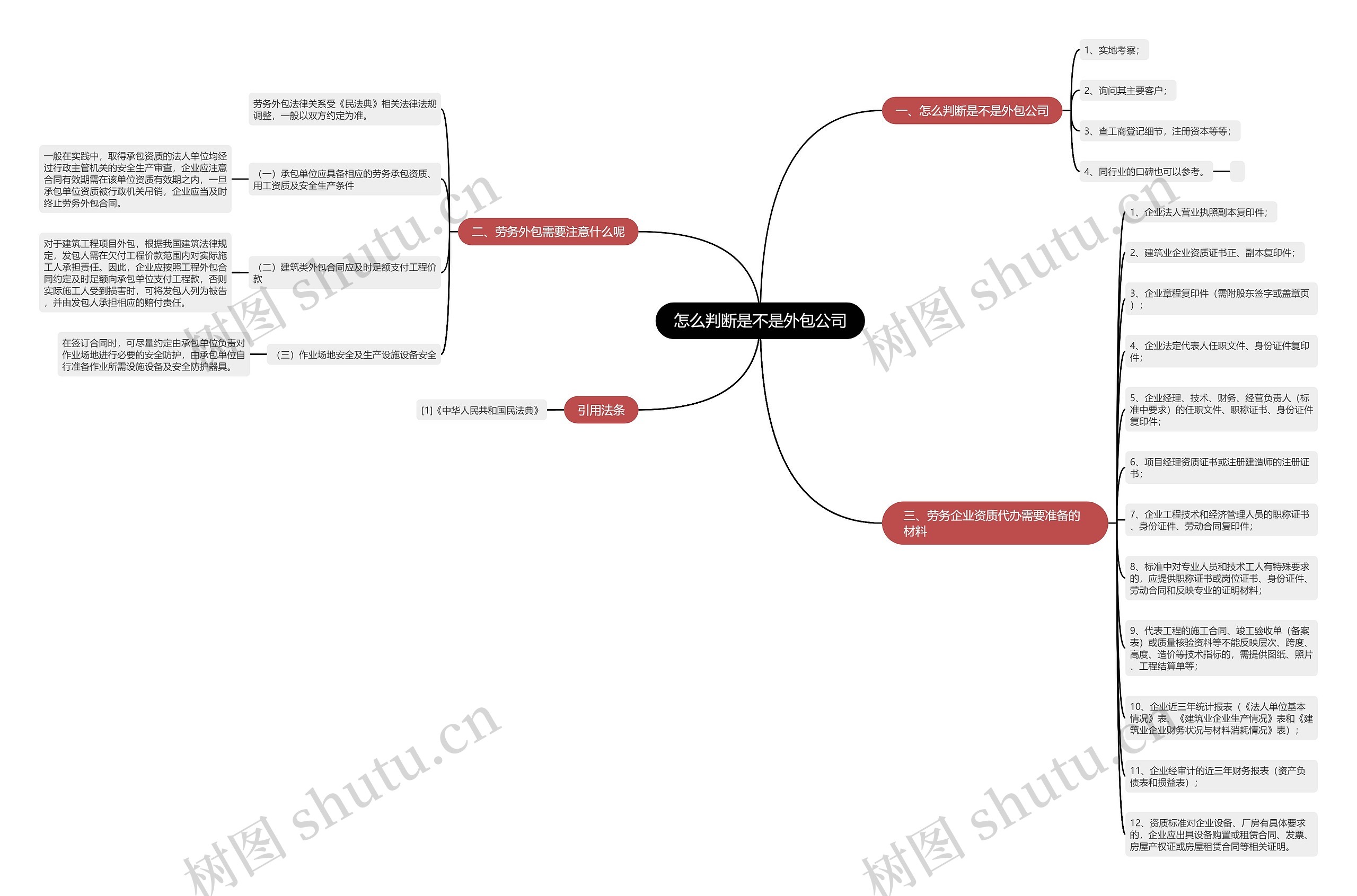 怎么判断是不是外包公司思维导图