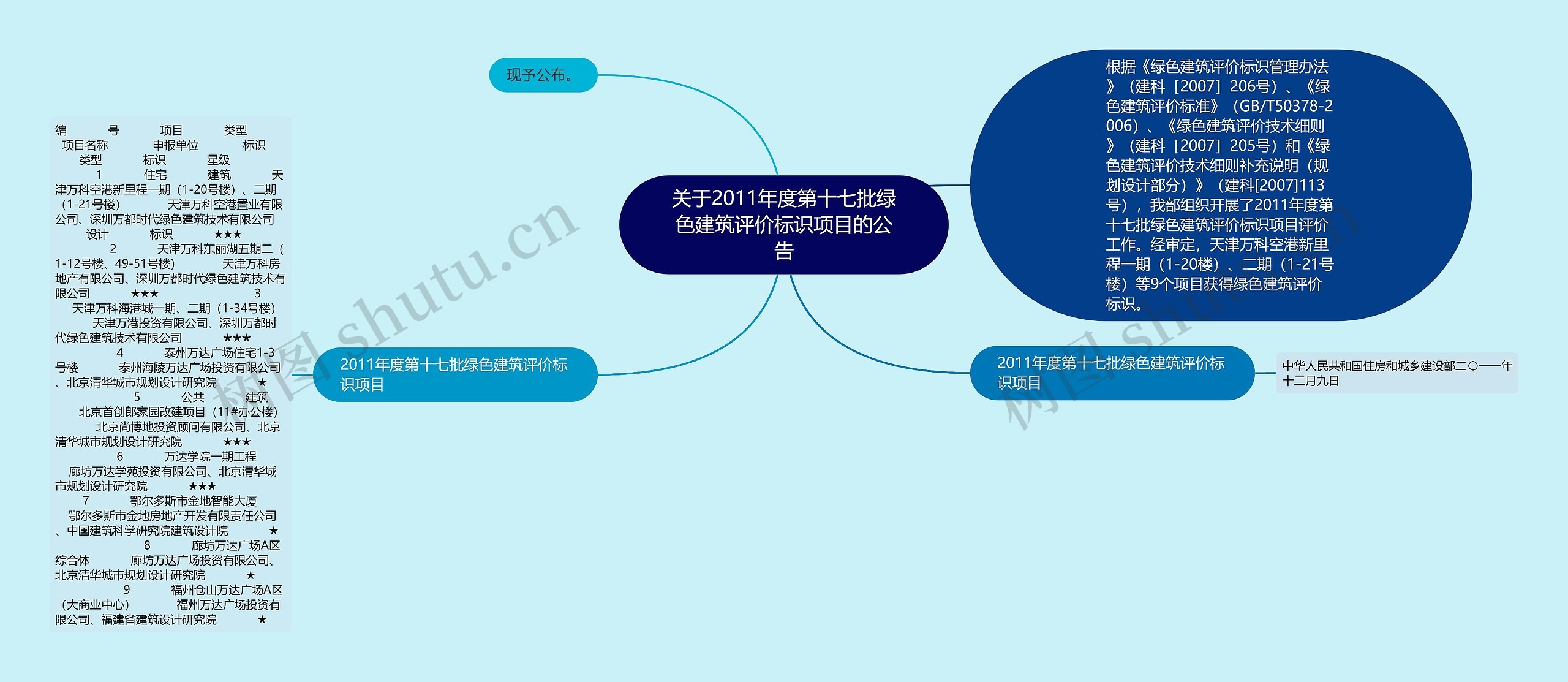 关于2011年度第十七批绿色建筑评价标识项目的公告