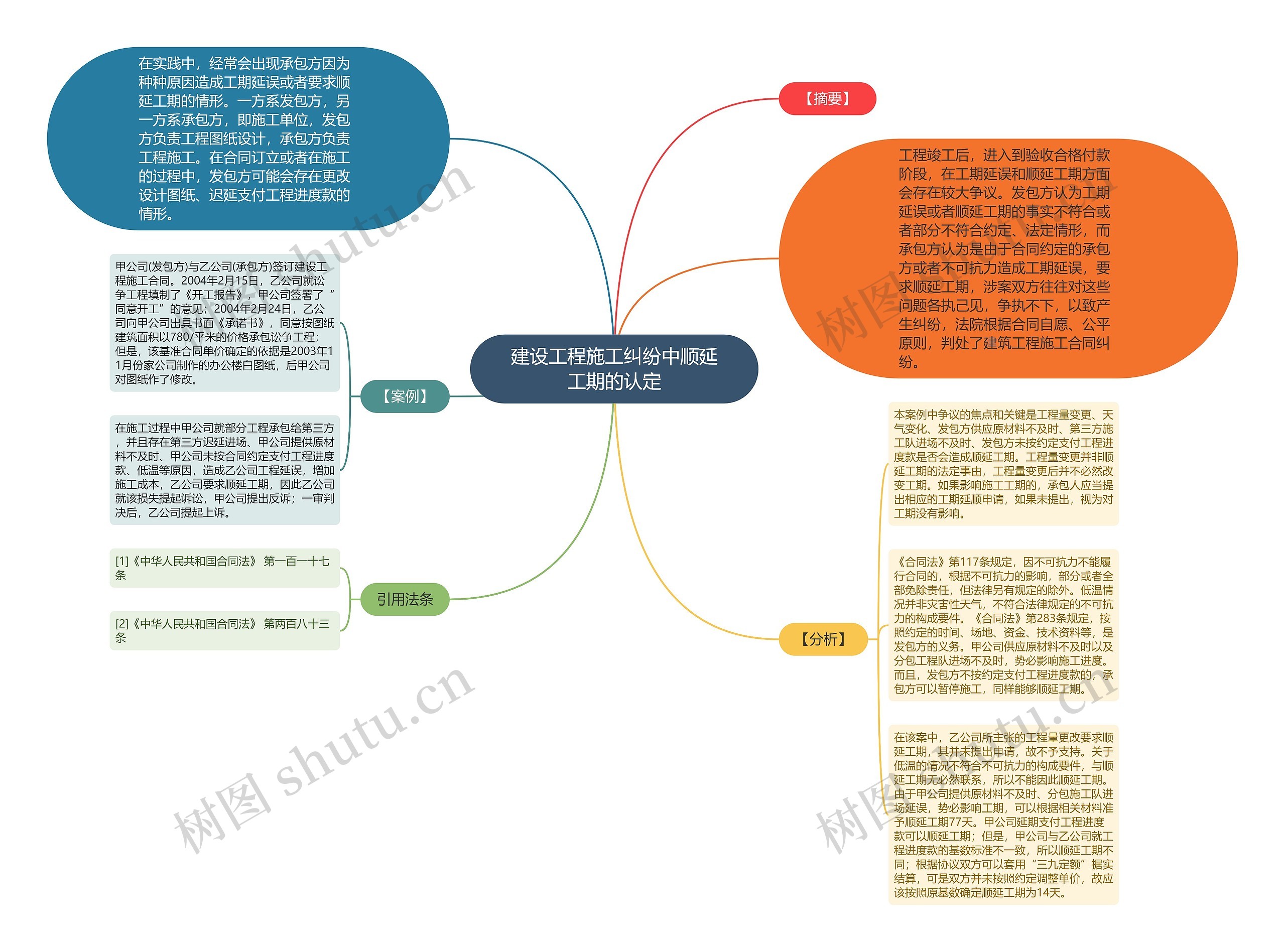 建设工程施工纠纷中顺延工期的认定思维导图