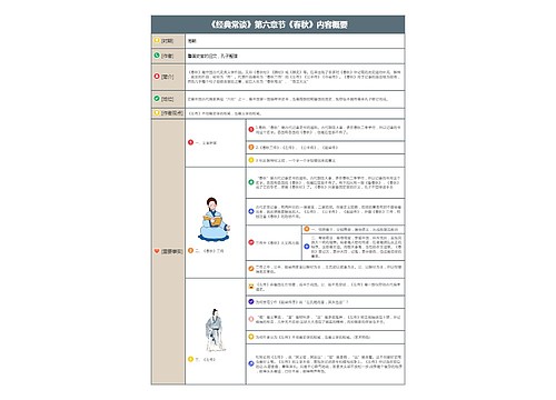 《经典常谈》第六章节《春秋》内容概要