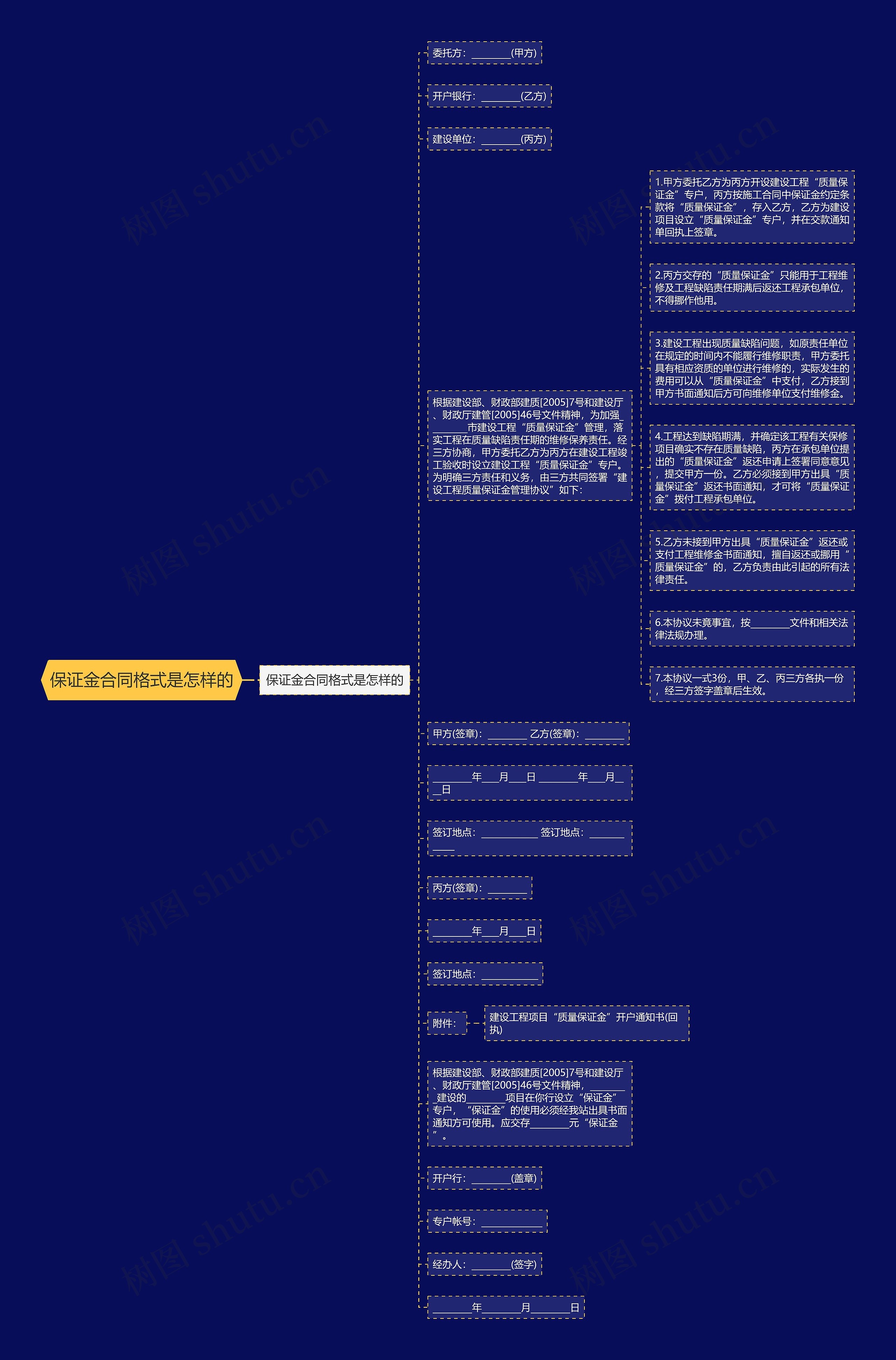 保证金合同格式是怎样的思维导图