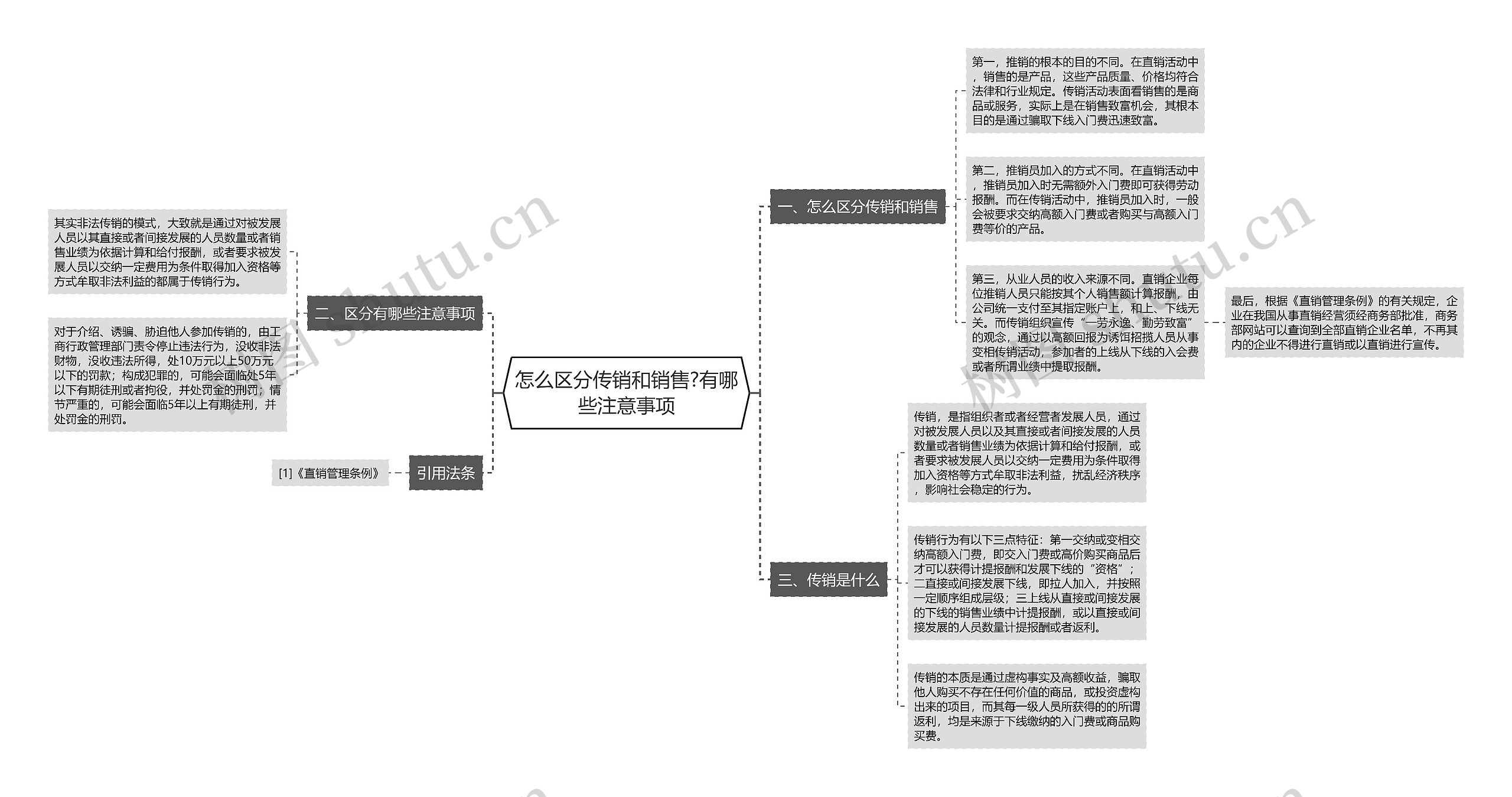 怎么区分传销和销售?有哪些注意事项思维导图