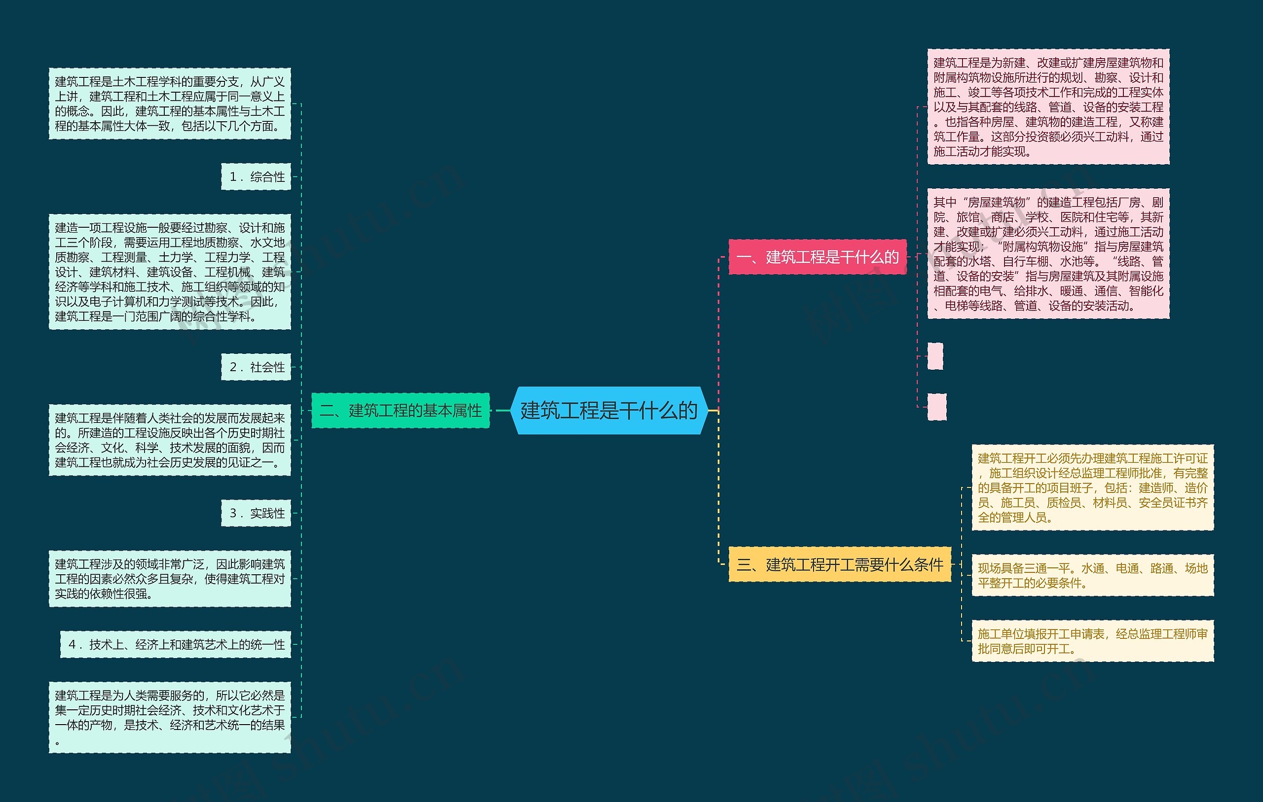 建筑工程是干什么的思维导图