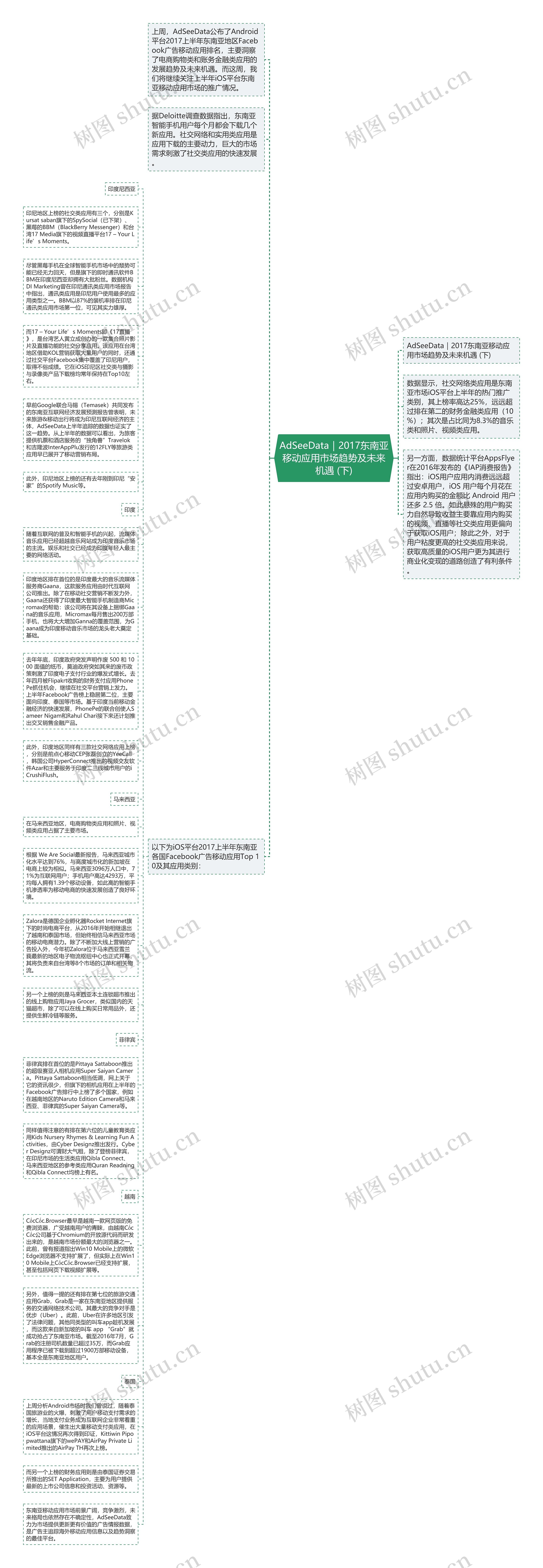 AdSeeData｜2017东南亚移动应用市场趋势及未来机遇 (下)思维导图