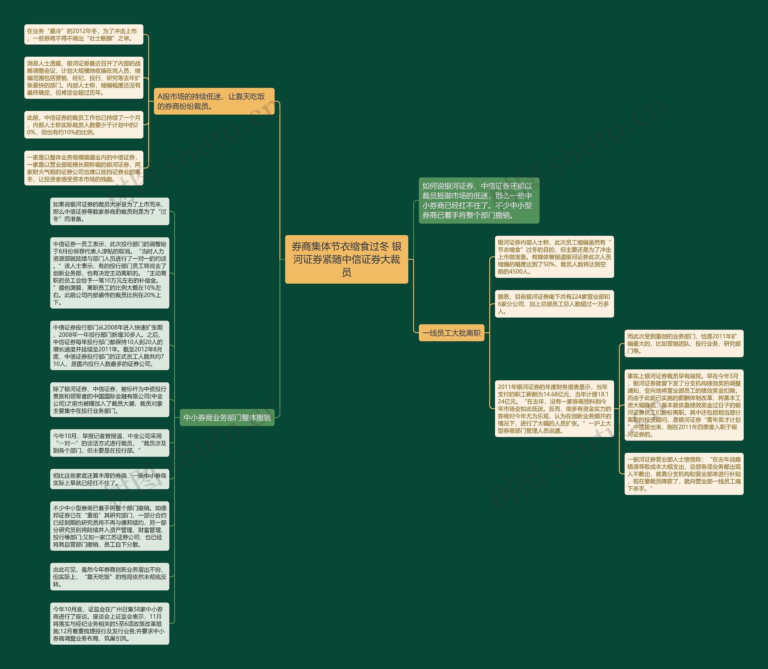 券商集体节衣缩食过冬 银河证券紧随中信证券大裁员思维导图