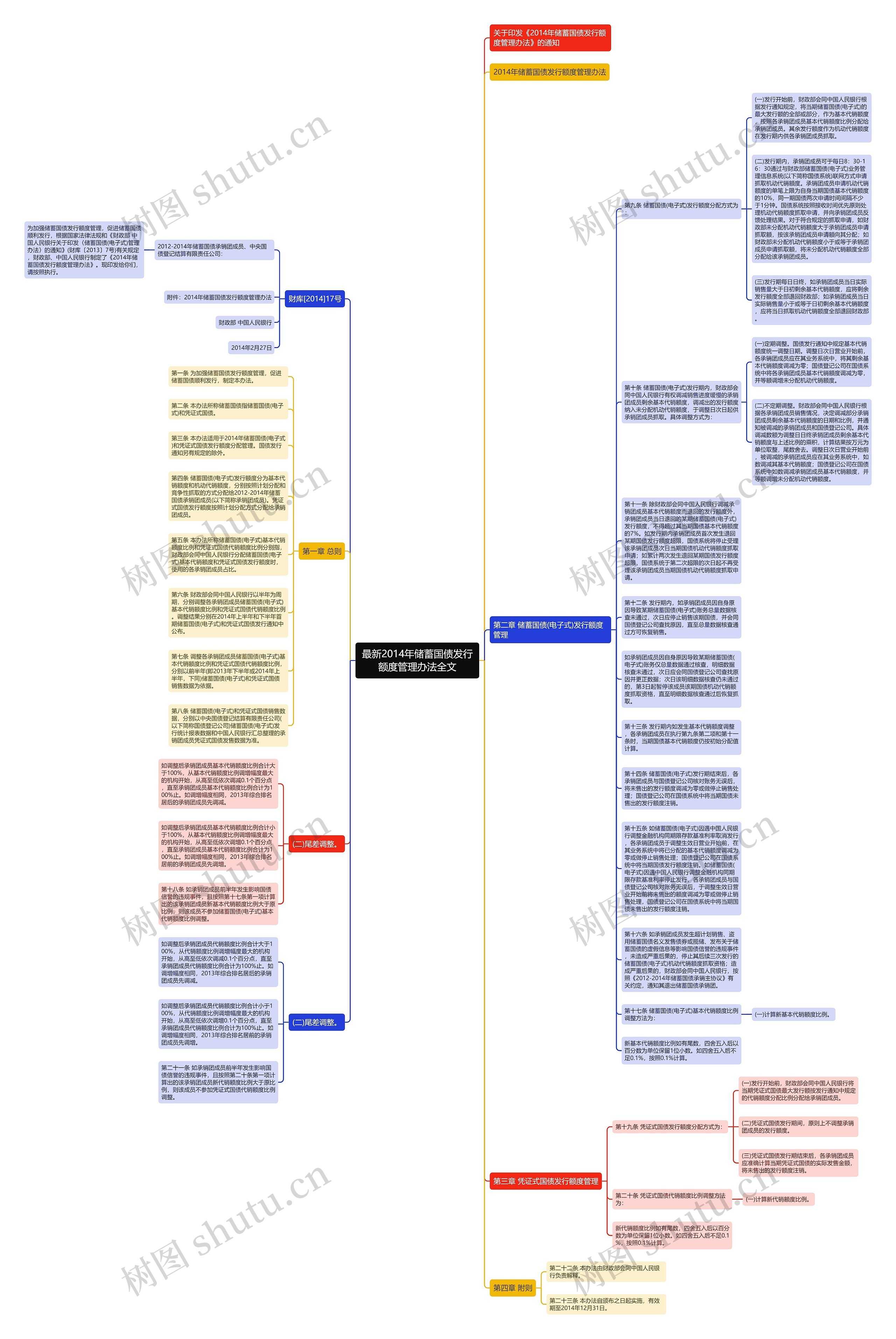 最新2014年储蓄国债发行额度管理办法全文思维导图