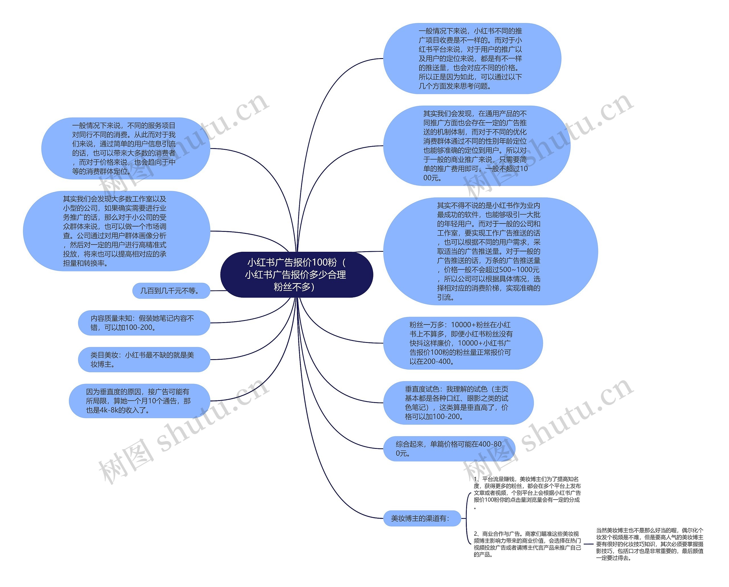 小红书广告报价100粉（小红书广告报价多少合理 粉丝不多）思维导图