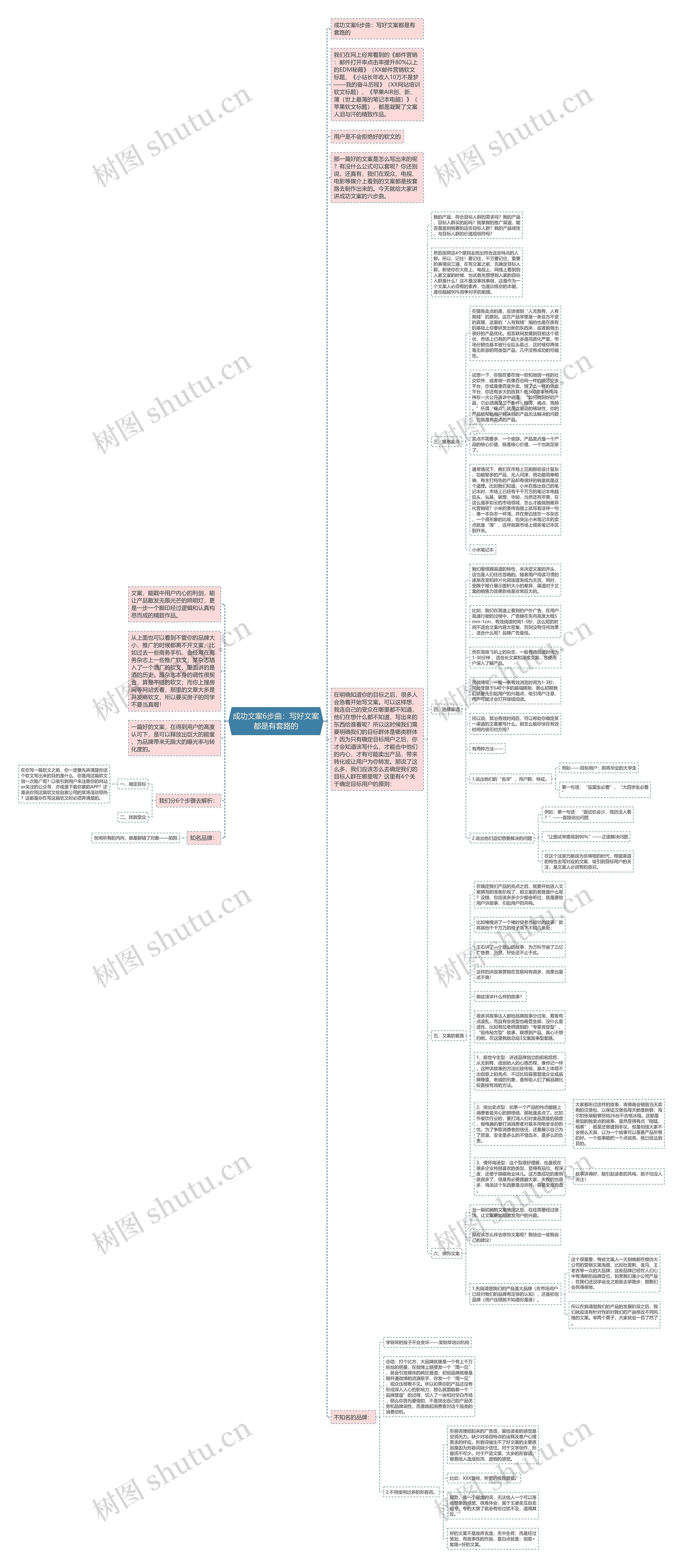 成功文案6步曲：写好文案都是有套路的思维导图