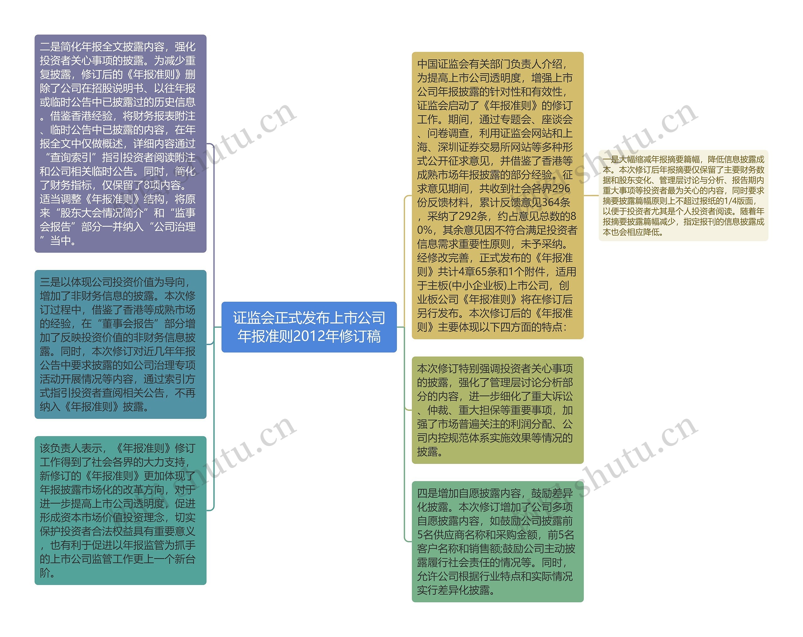 证监会正式发布上市公司年报准则2012年修订稿思维导图