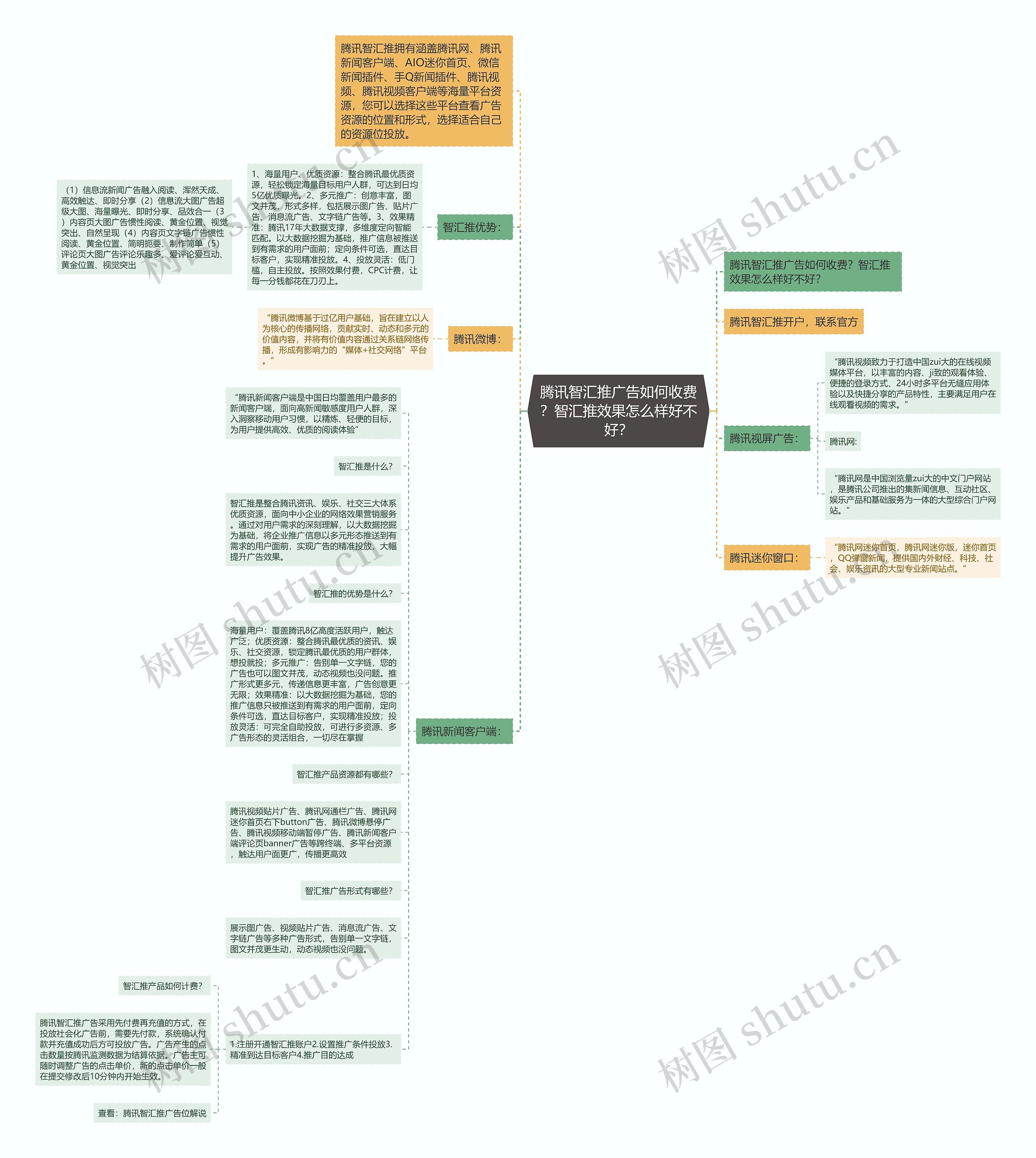 腾讯智汇推广告如何收费？智汇推效果怎么样好不好？思维导图