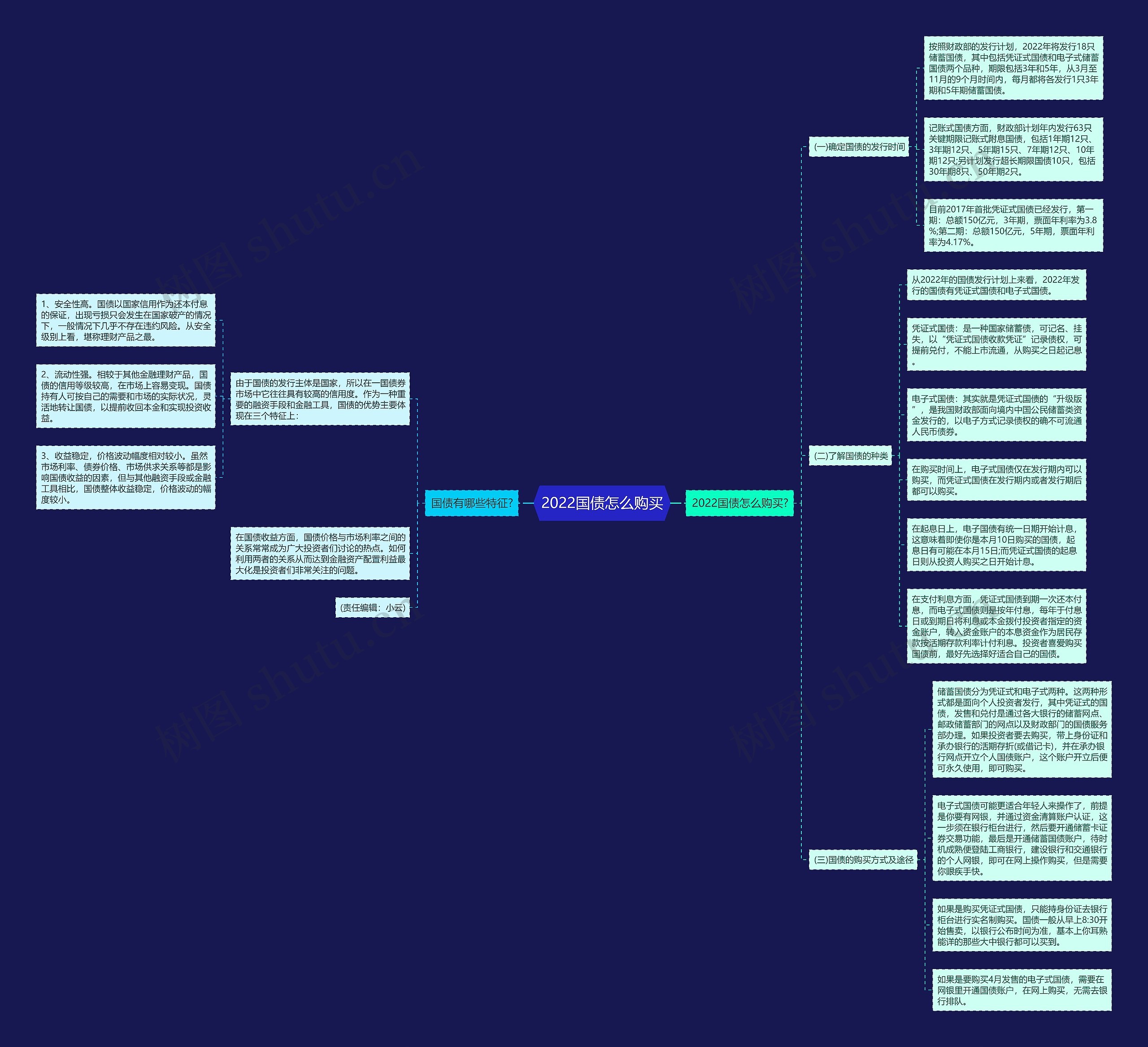 2022国债怎么购买思维导图