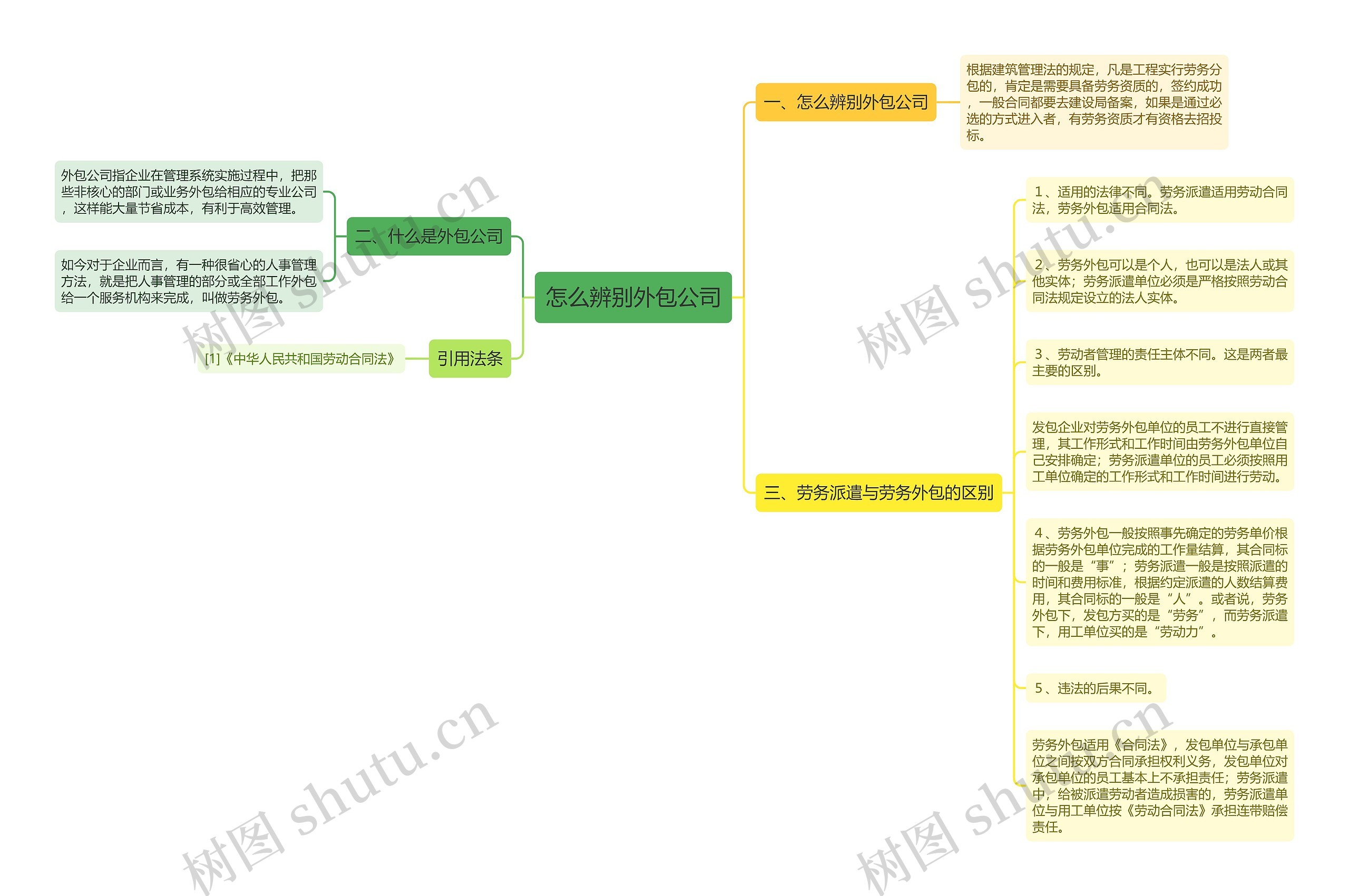 怎么辨别外包公司思维导图