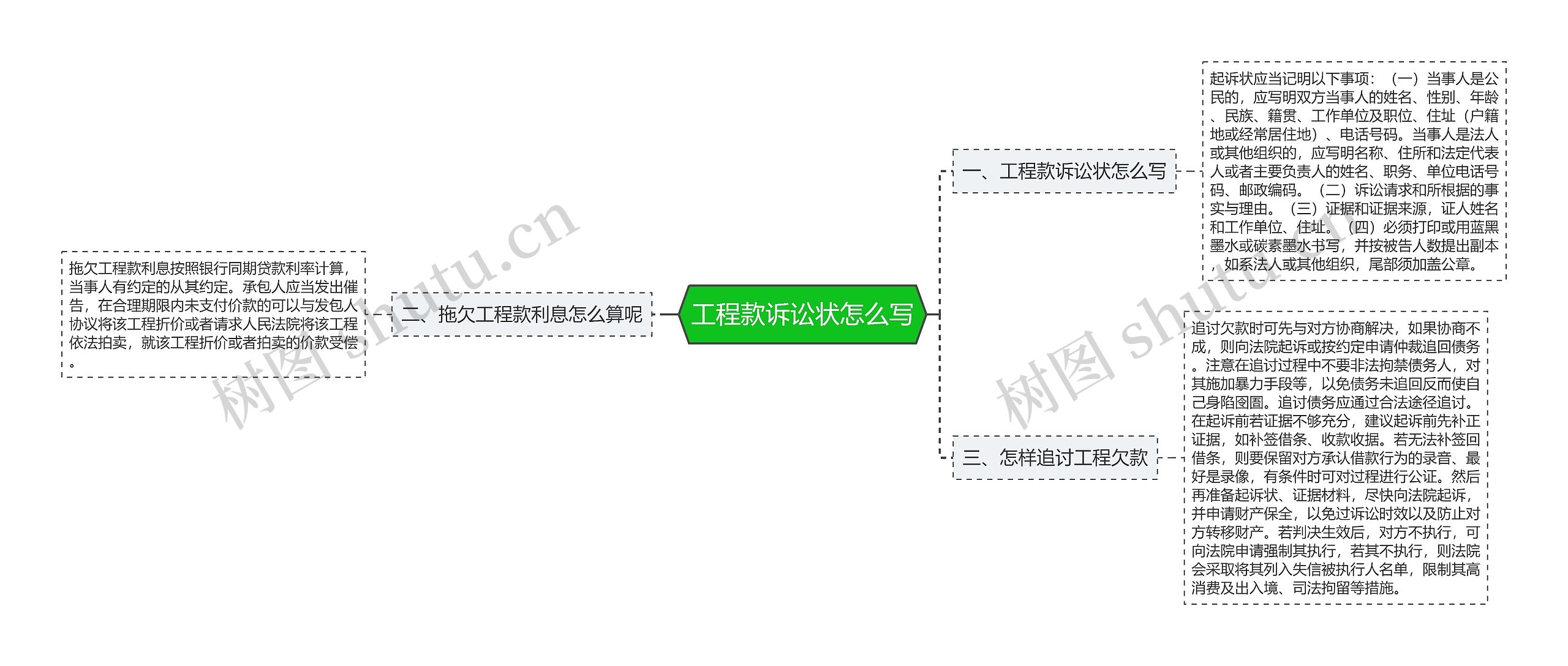 工程款诉讼状怎么写思维导图