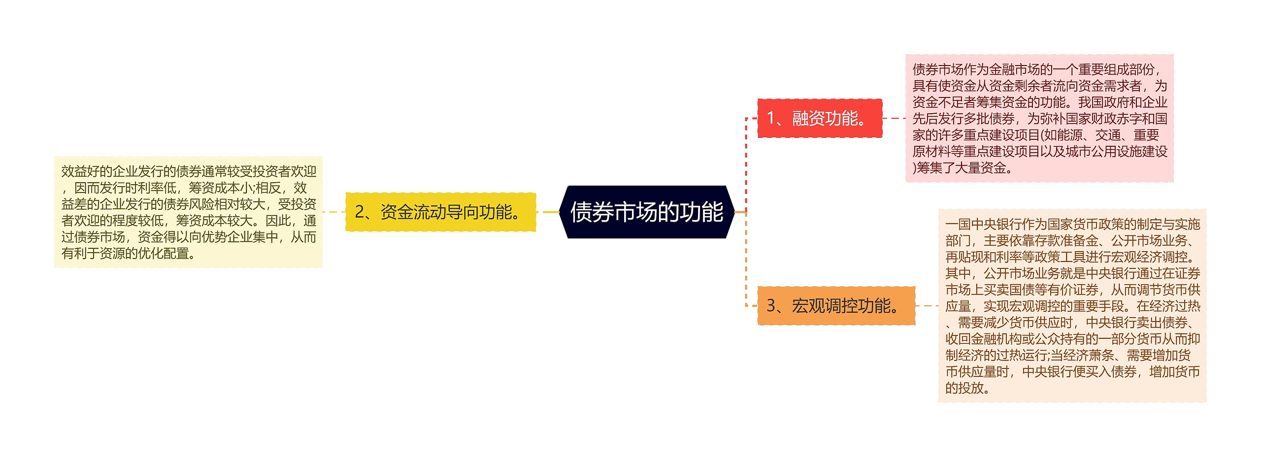 债券市场的功能思维导图