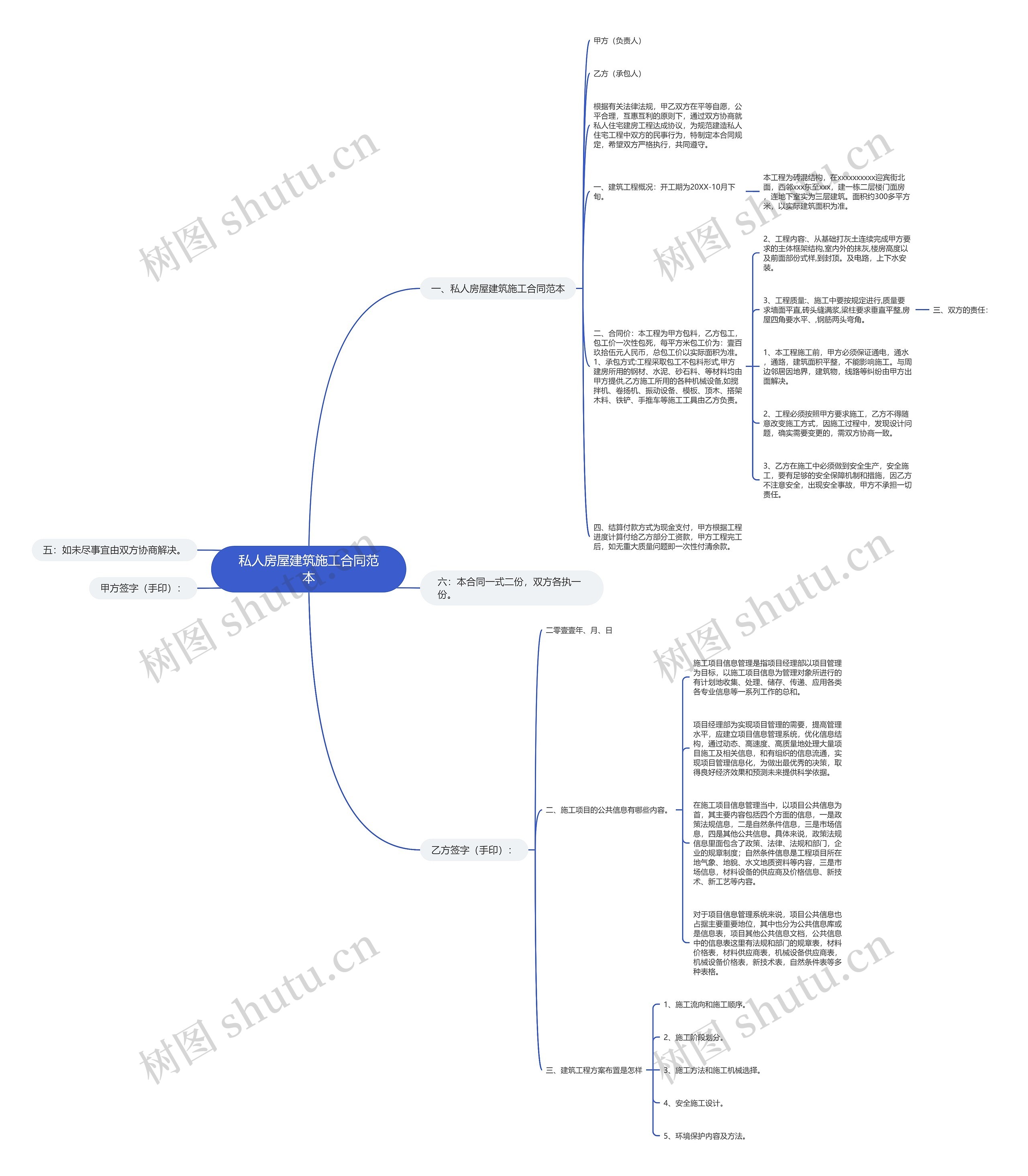 私人房屋建筑施工合同范本思维导图