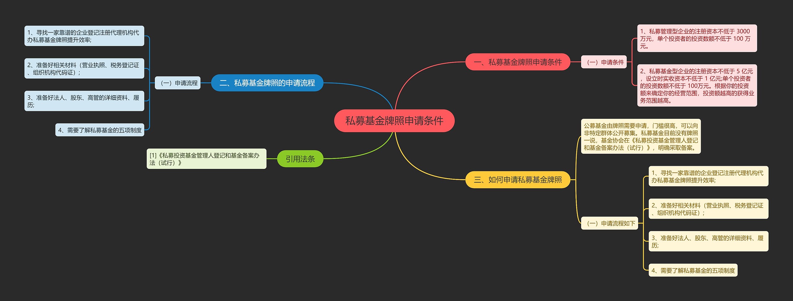 私募基金牌照申请条件思维导图