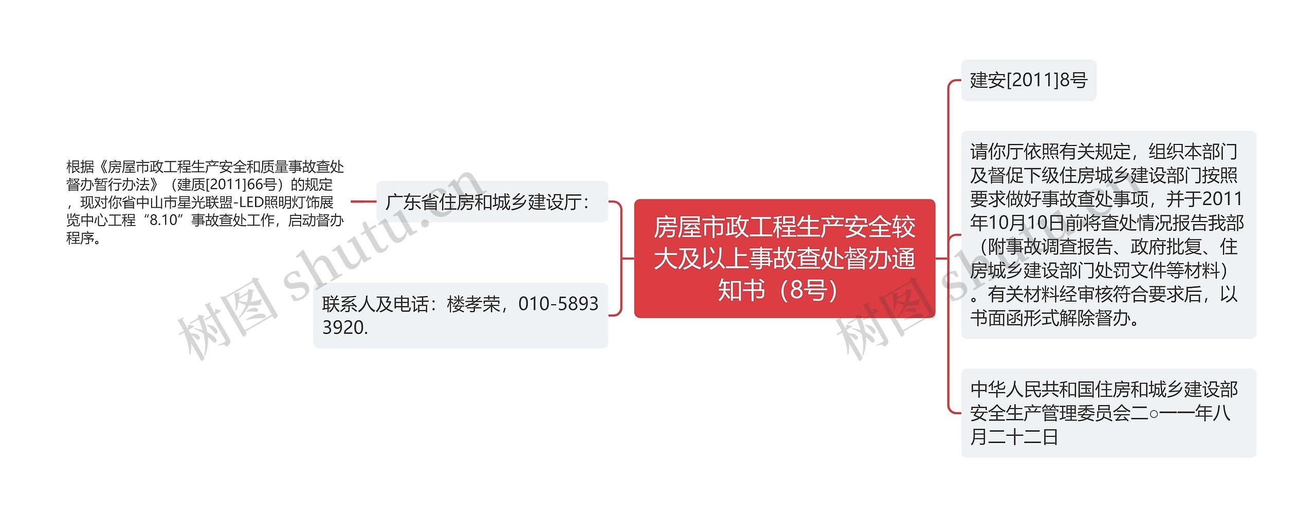 房屋市政工程生产安全较大及以上事故查处督办通知书（8号）思维导图