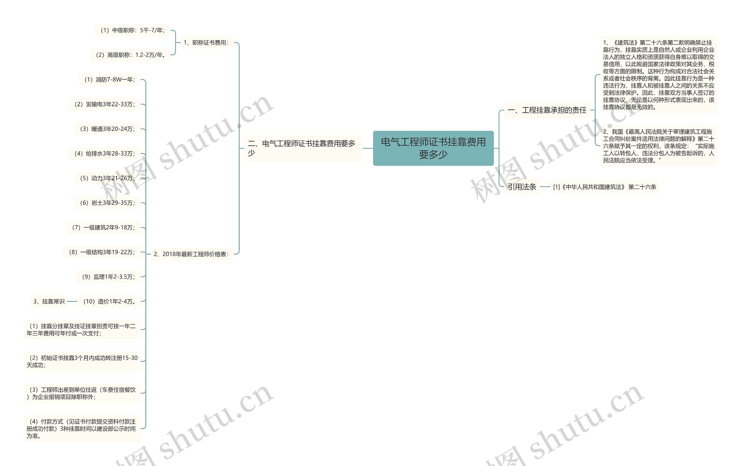 电气工程师证书挂靠费用要多少思维导图