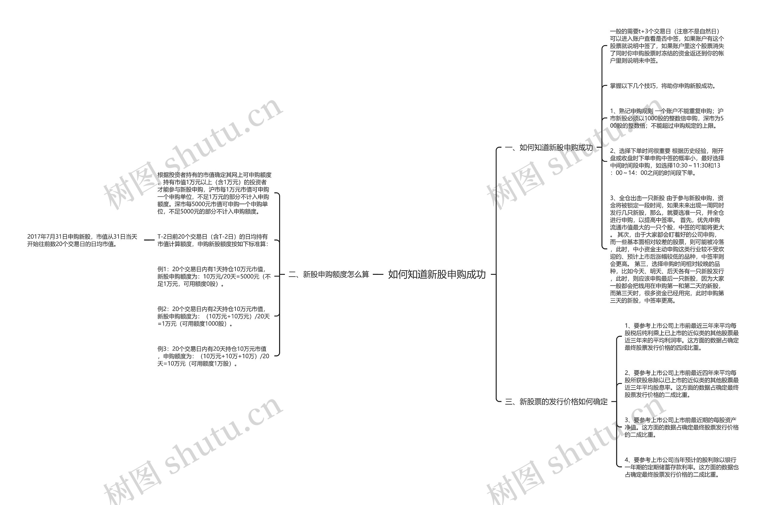如何知道新股申购成功思维导图