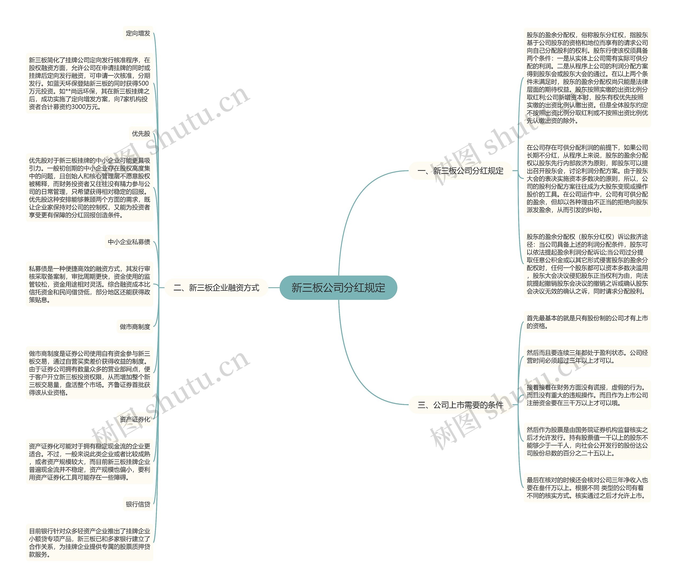 新三板公司分红规定思维导图