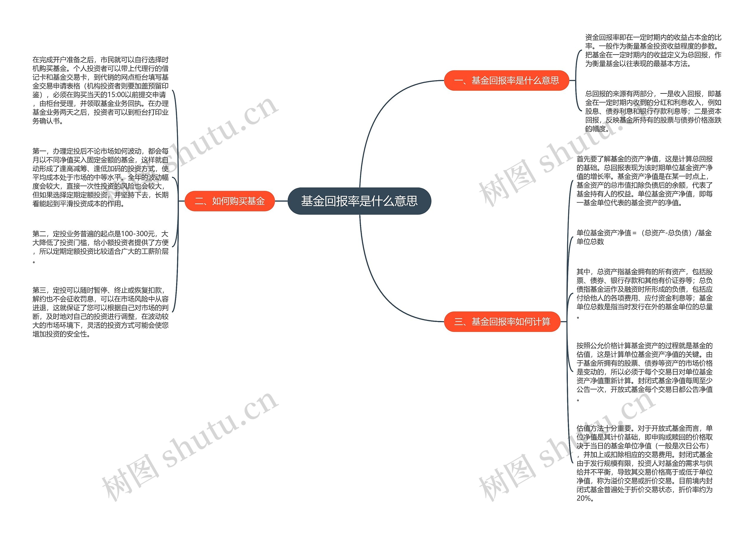 基金回报率是什么意思