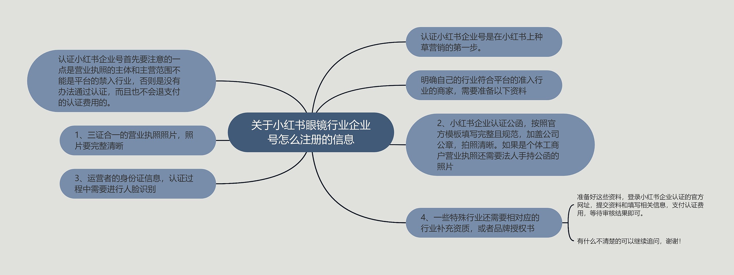 关于小红书眼镜行业企业号怎么注册的信息