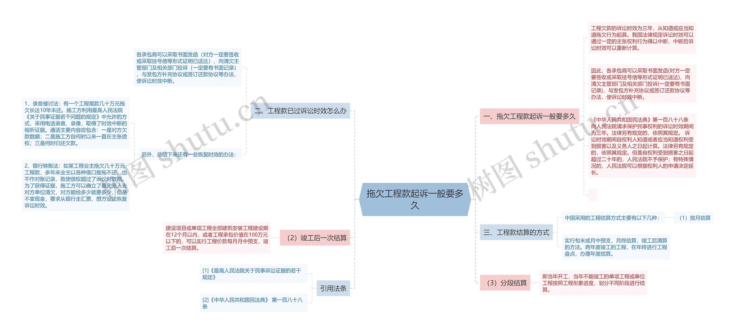 拖欠工程款起诉一般要多久思维导图