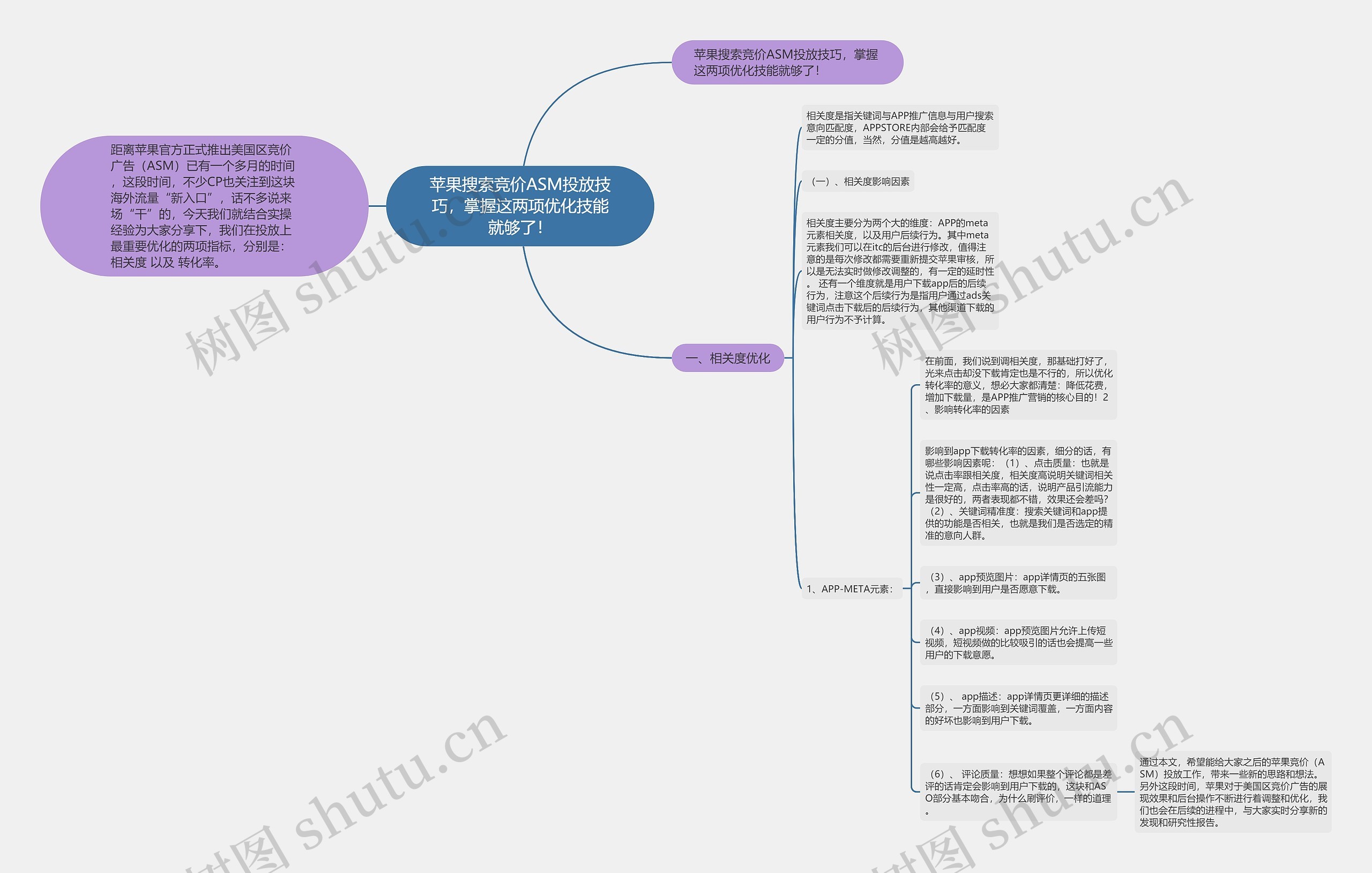 苹果搜索竞价ASM投放技巧，掌握这两项优化技能就够了！思维导图