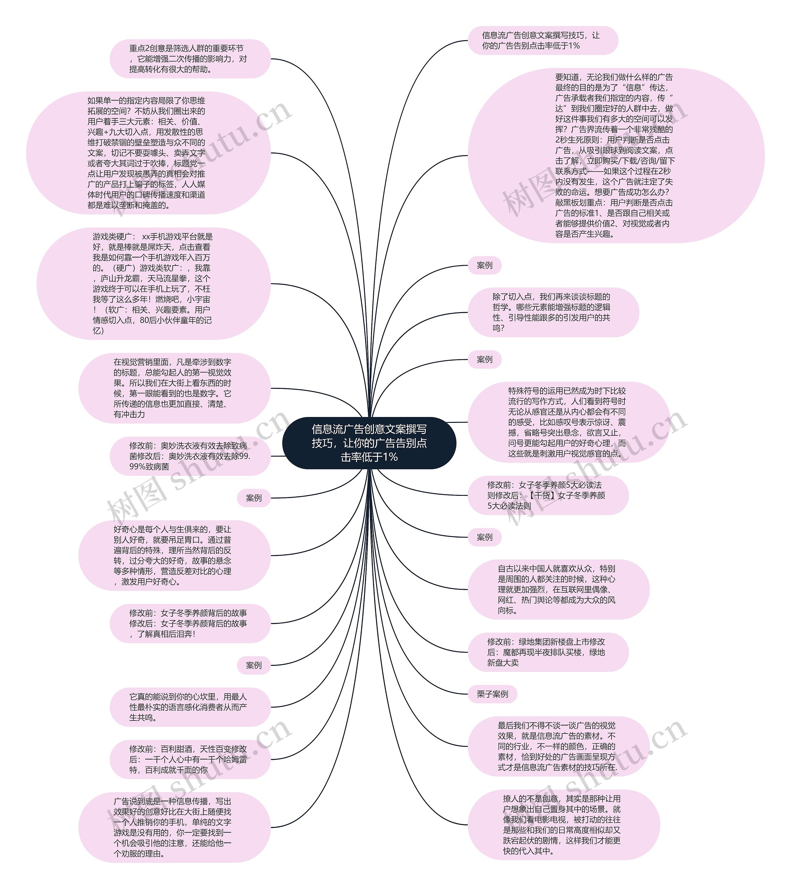 信息流广告创意文案撰写技巧，让你的广告告别点击率低于1%思维导图