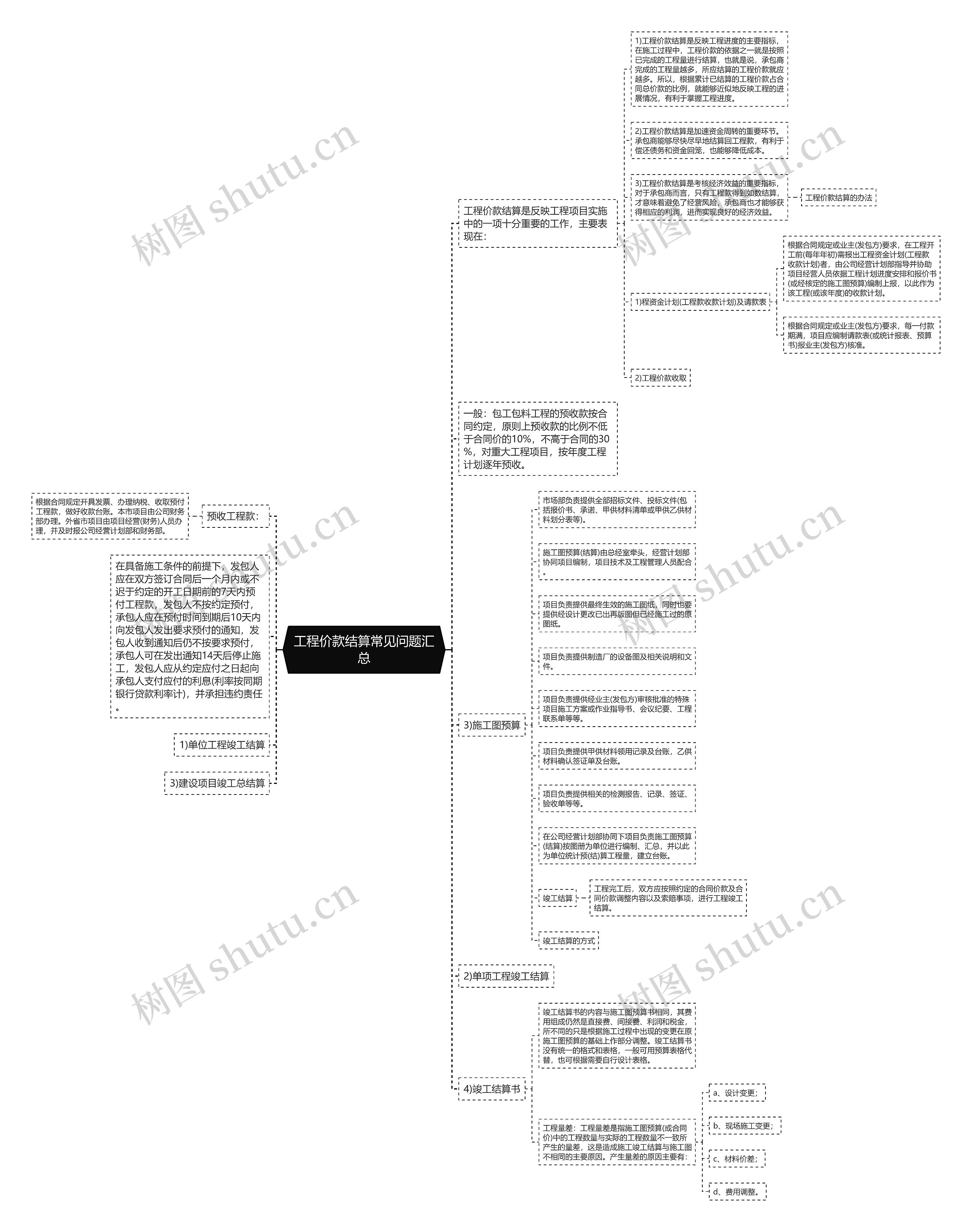 工程价款结算常见问题汇总