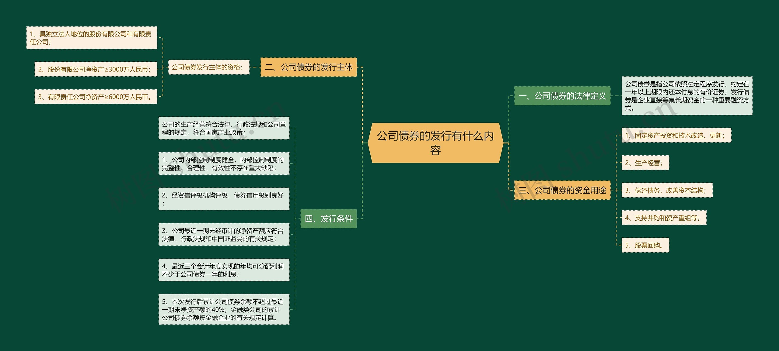 公司债券的发行有什么内容思维导图