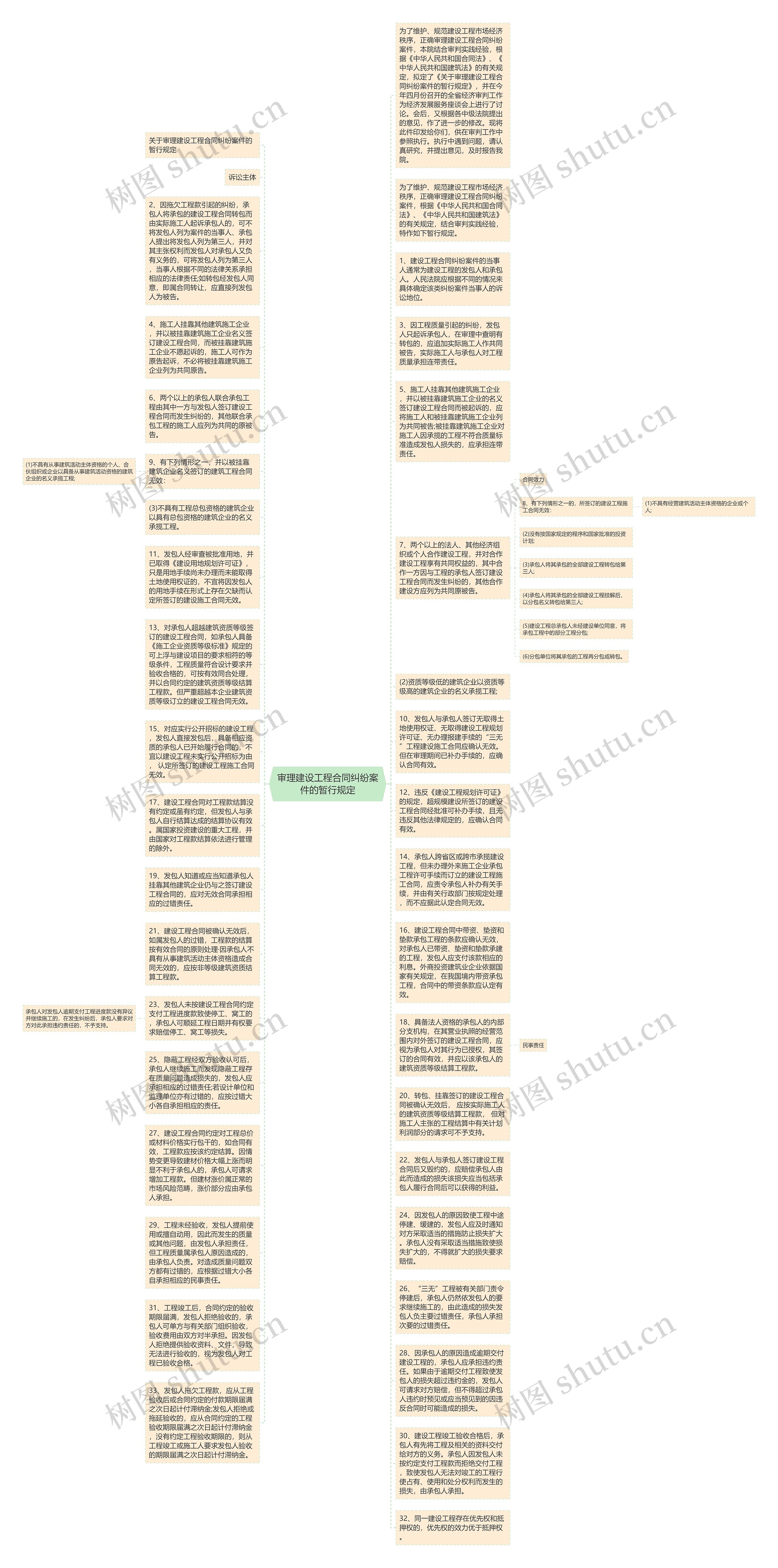 审理建设工程合同纠纷案件的暂行规定思维导图