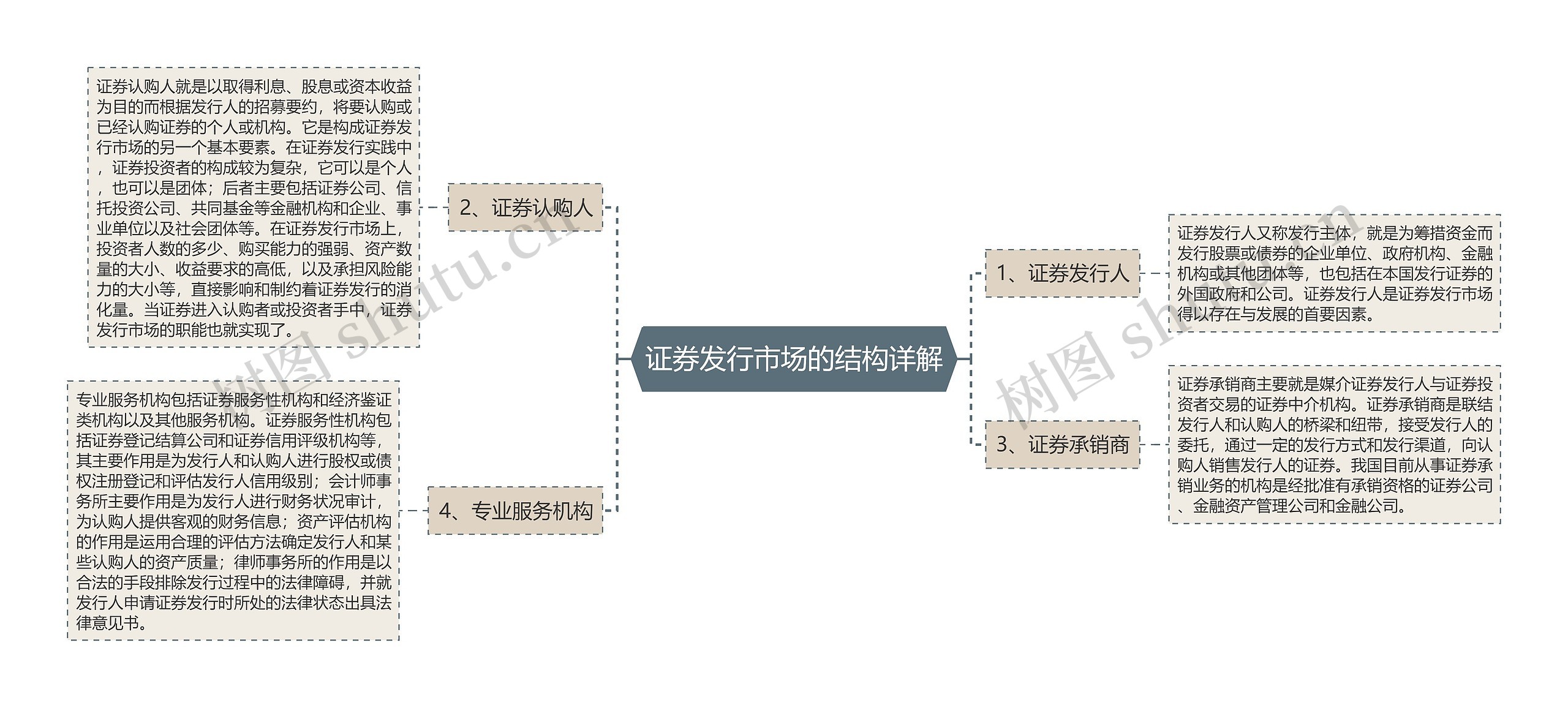 证券发行市场的结构详解思维导图