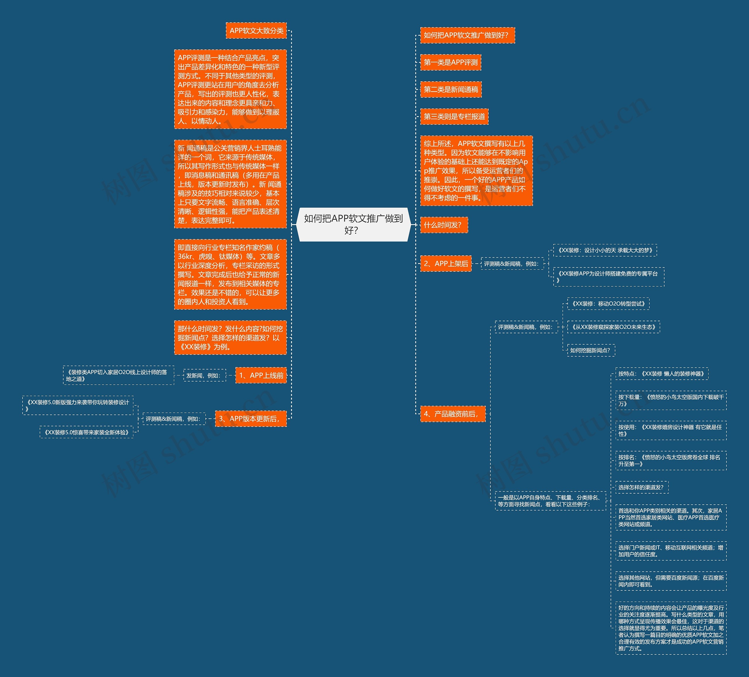 如何把APP软文推广做到好？思维导图