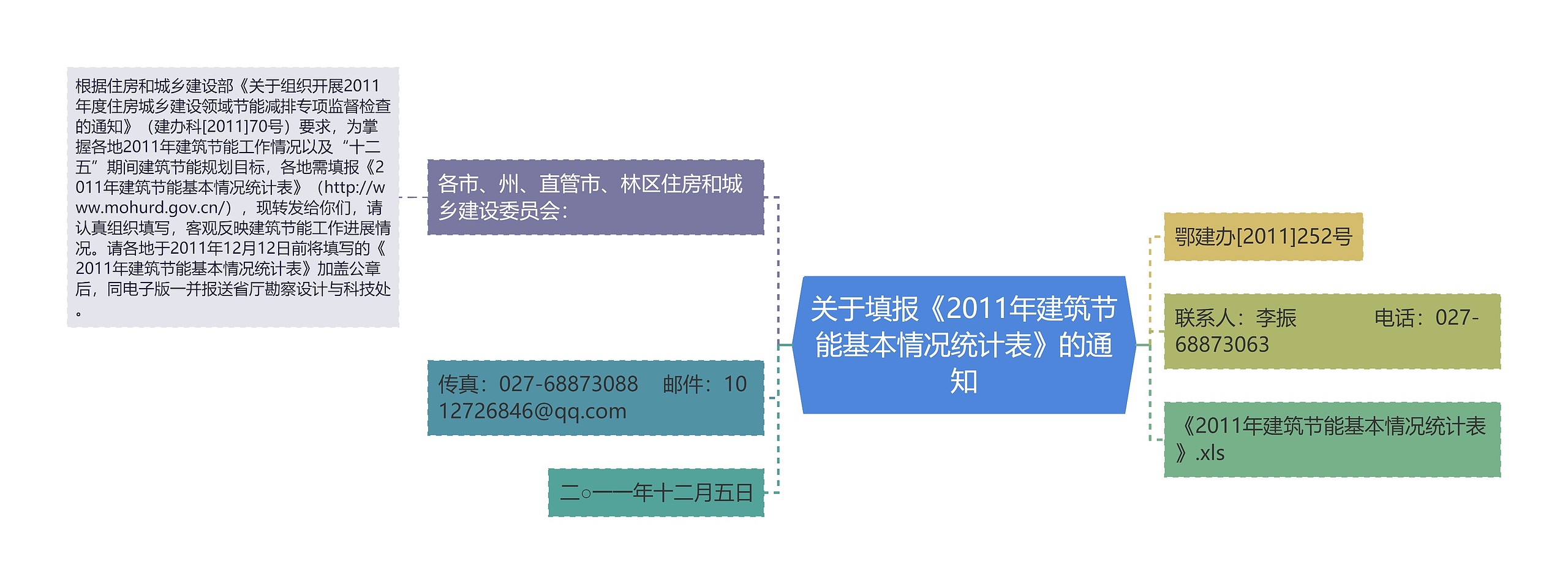 关于填报《2011年建筑节能基本情况统计表》的通知