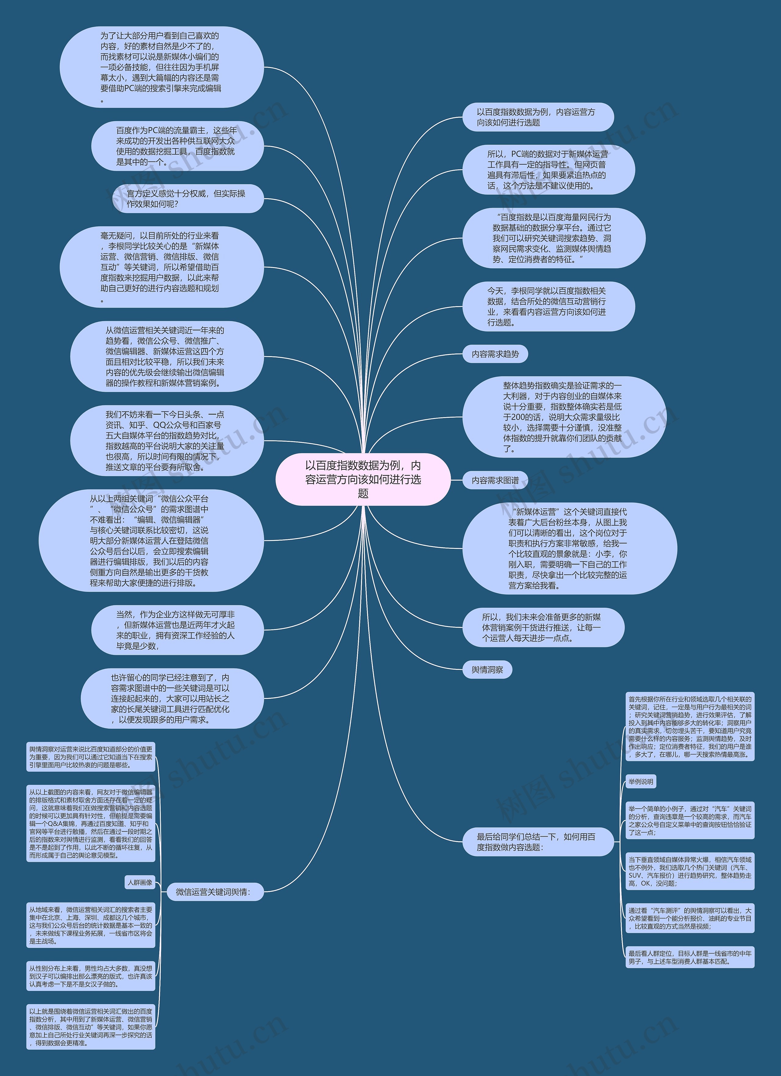 以百度指数数据为例，内容运营方向该如何进行选题思维导图