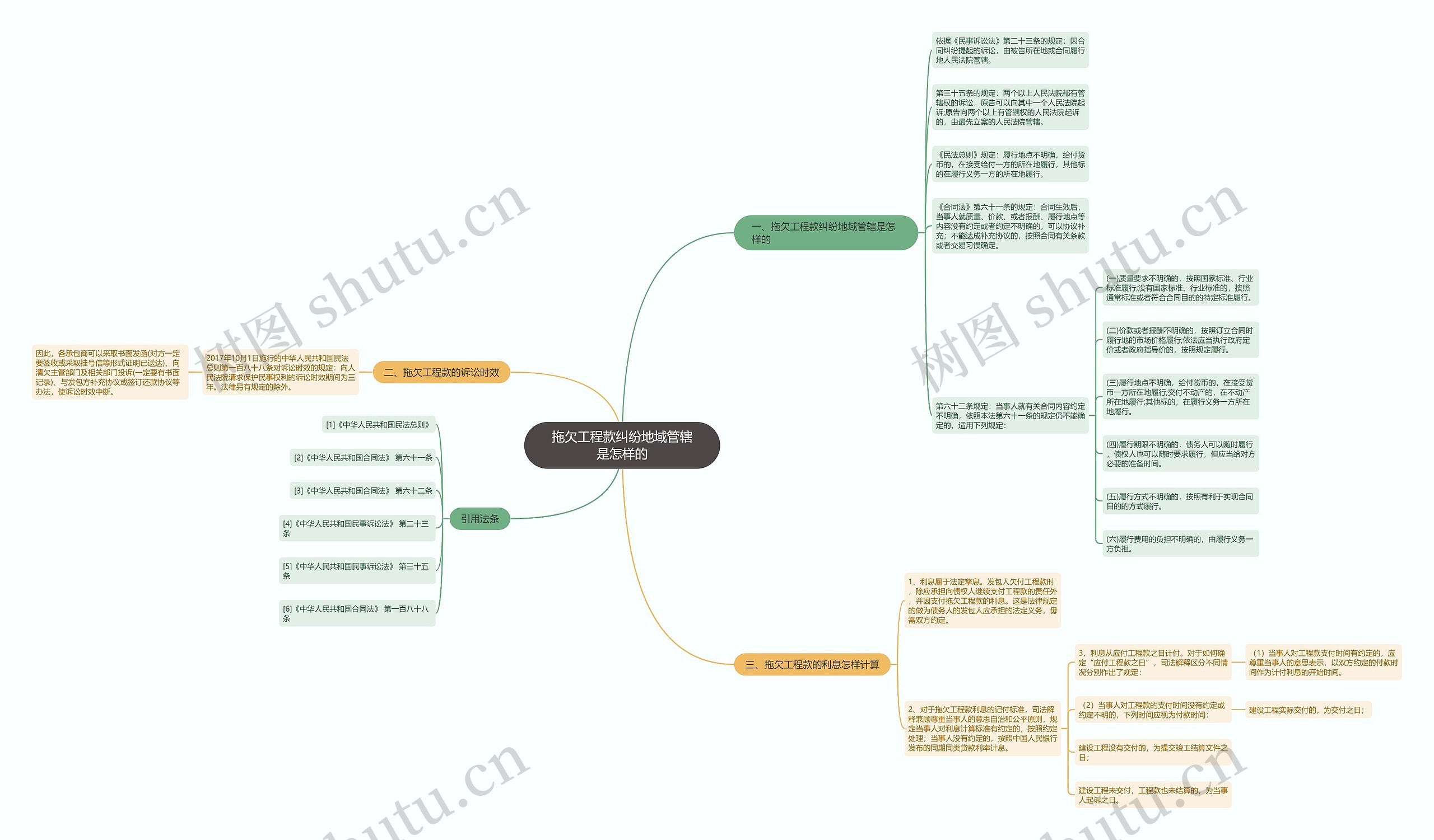 拖欠工程款纠纷地域管辖是怎样的思维导图